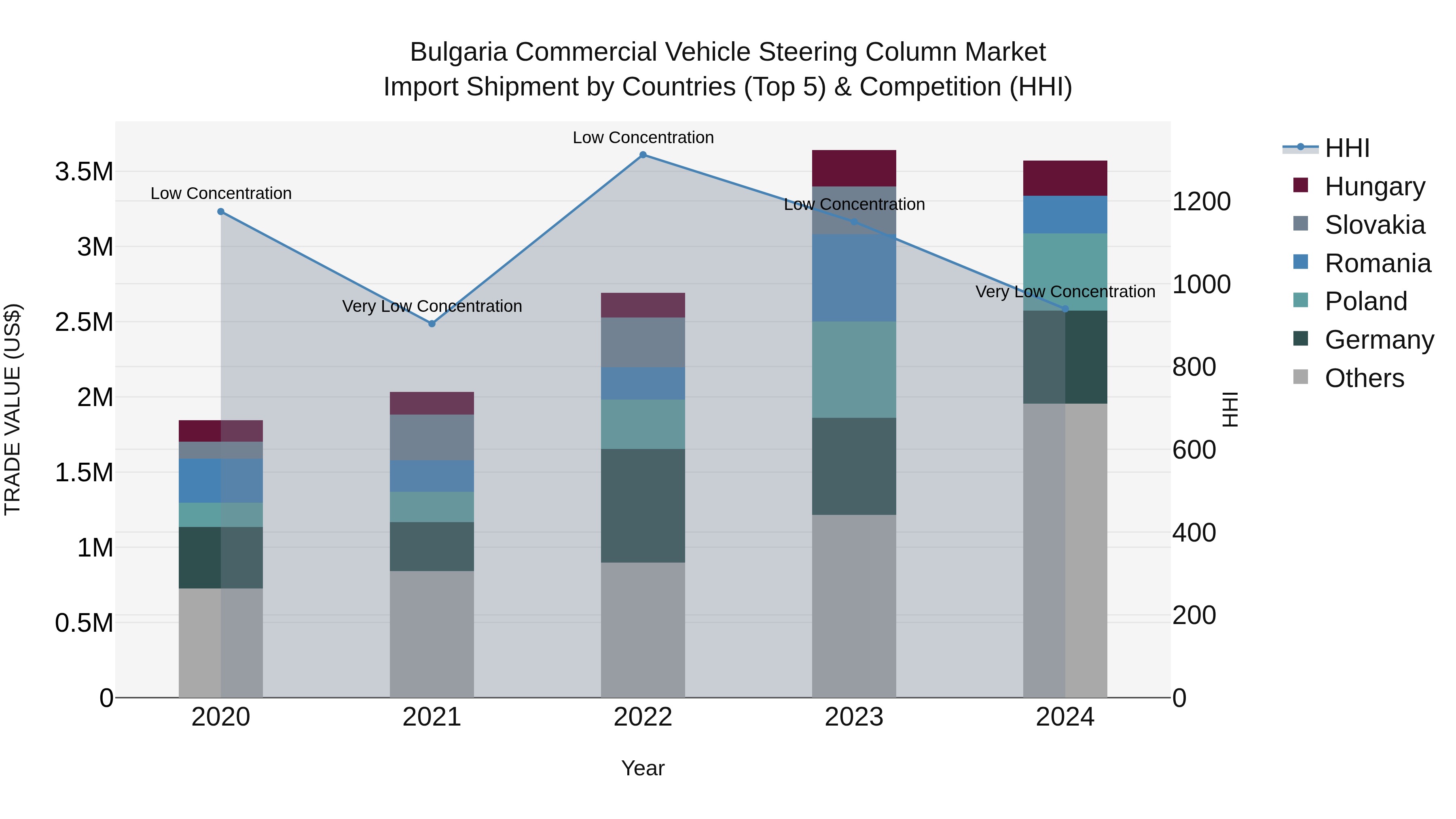 Bulgaria Commercial Vehicle Steering Column Market Top 5 Importing Countries and Market Competition (HHI) Analysis