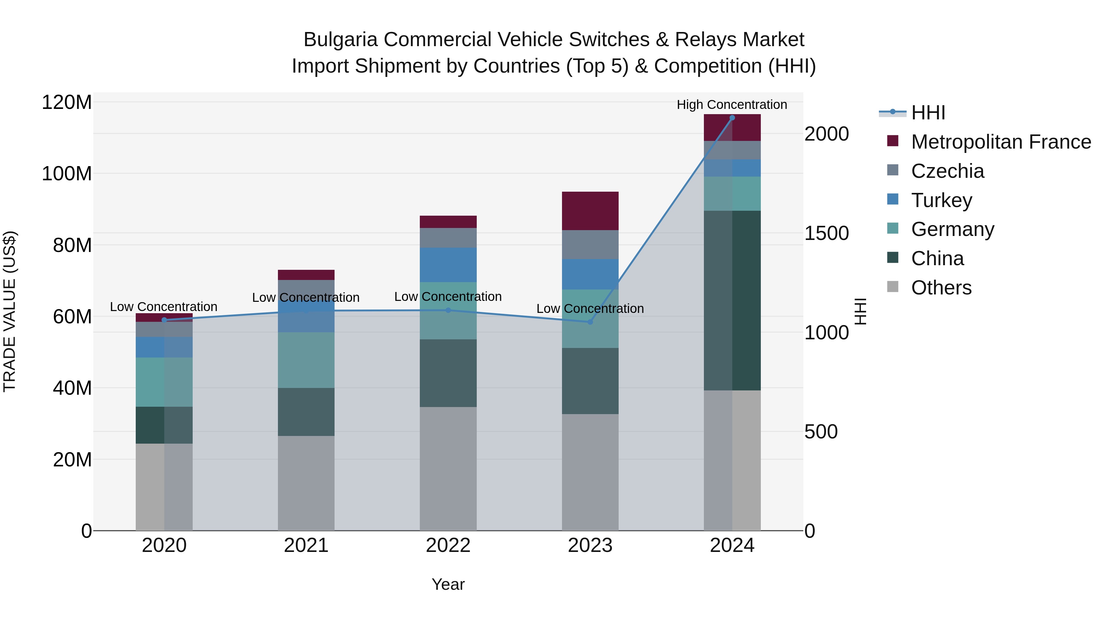 Bulgaria Commercial Vehicle Switches & Relays Market Top 5 Importing Countries and Market Competition (HHI) Analysis