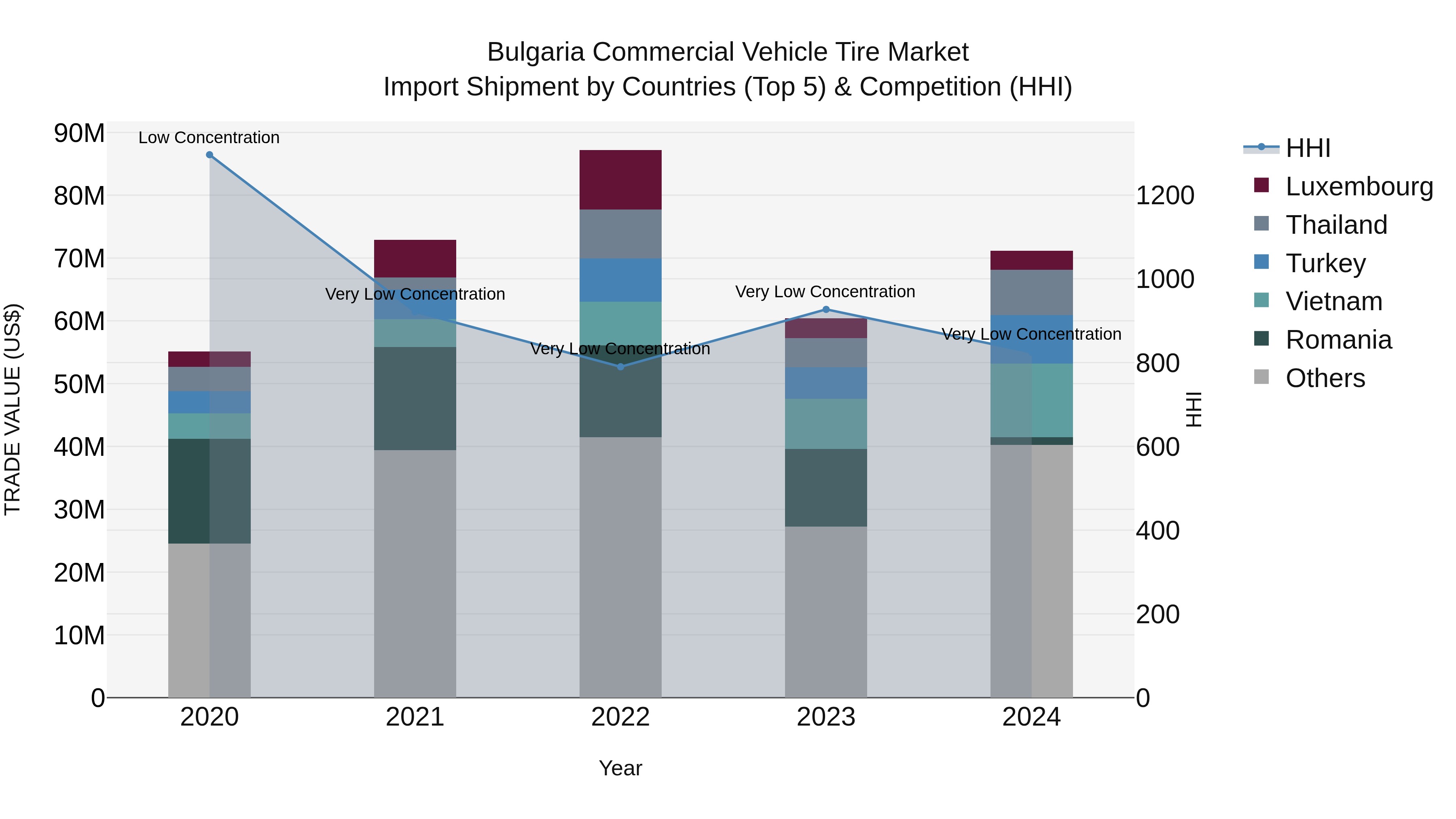 Bulgaria Commercial Vehicle Tire Market Top 5 Importing Countries and Market Competition (HHI) Analysis