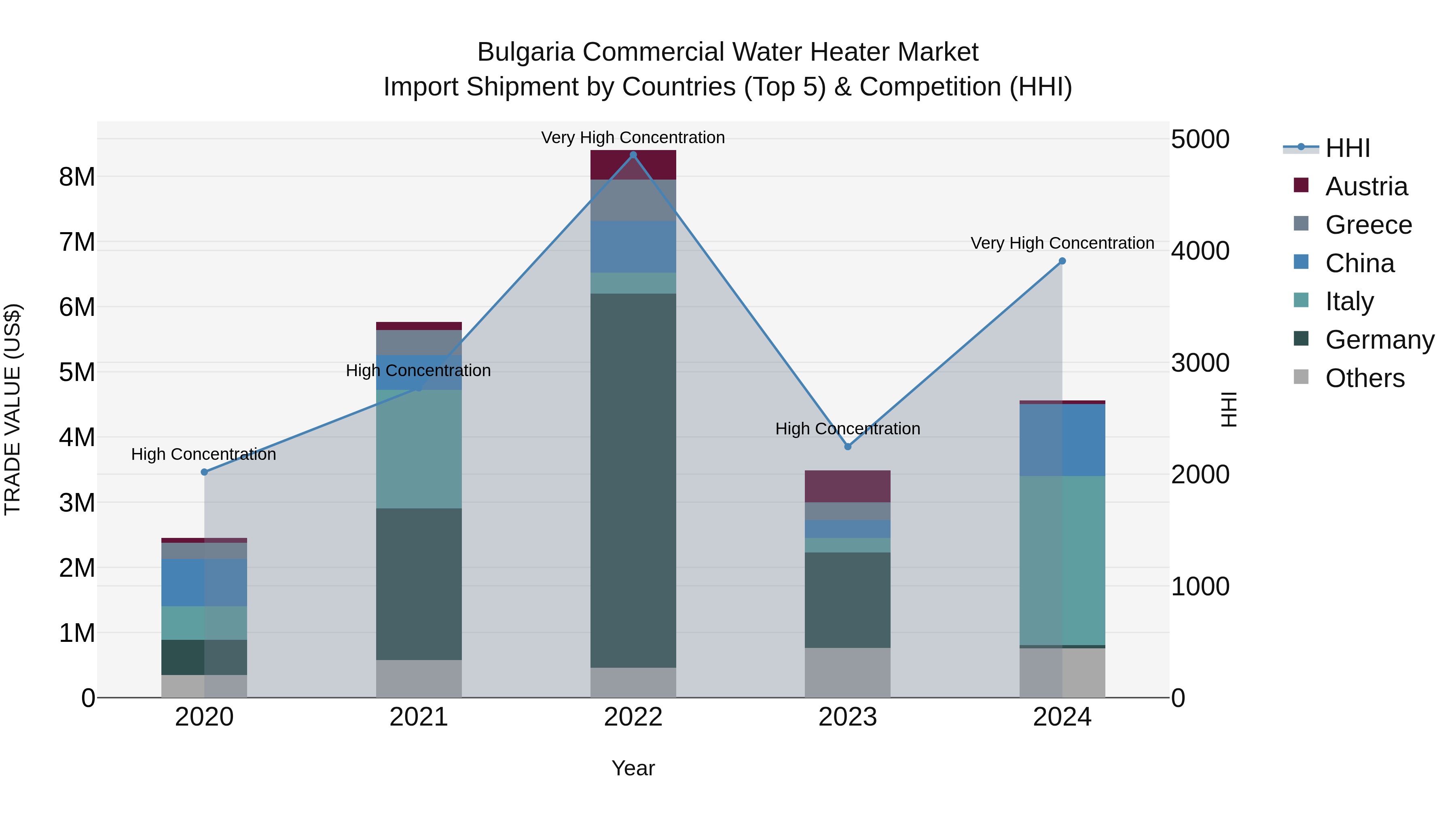 Bulgaria Commercial Water Heater Market Top 5 Importing Countries and Market Competition (HHI) Analysis