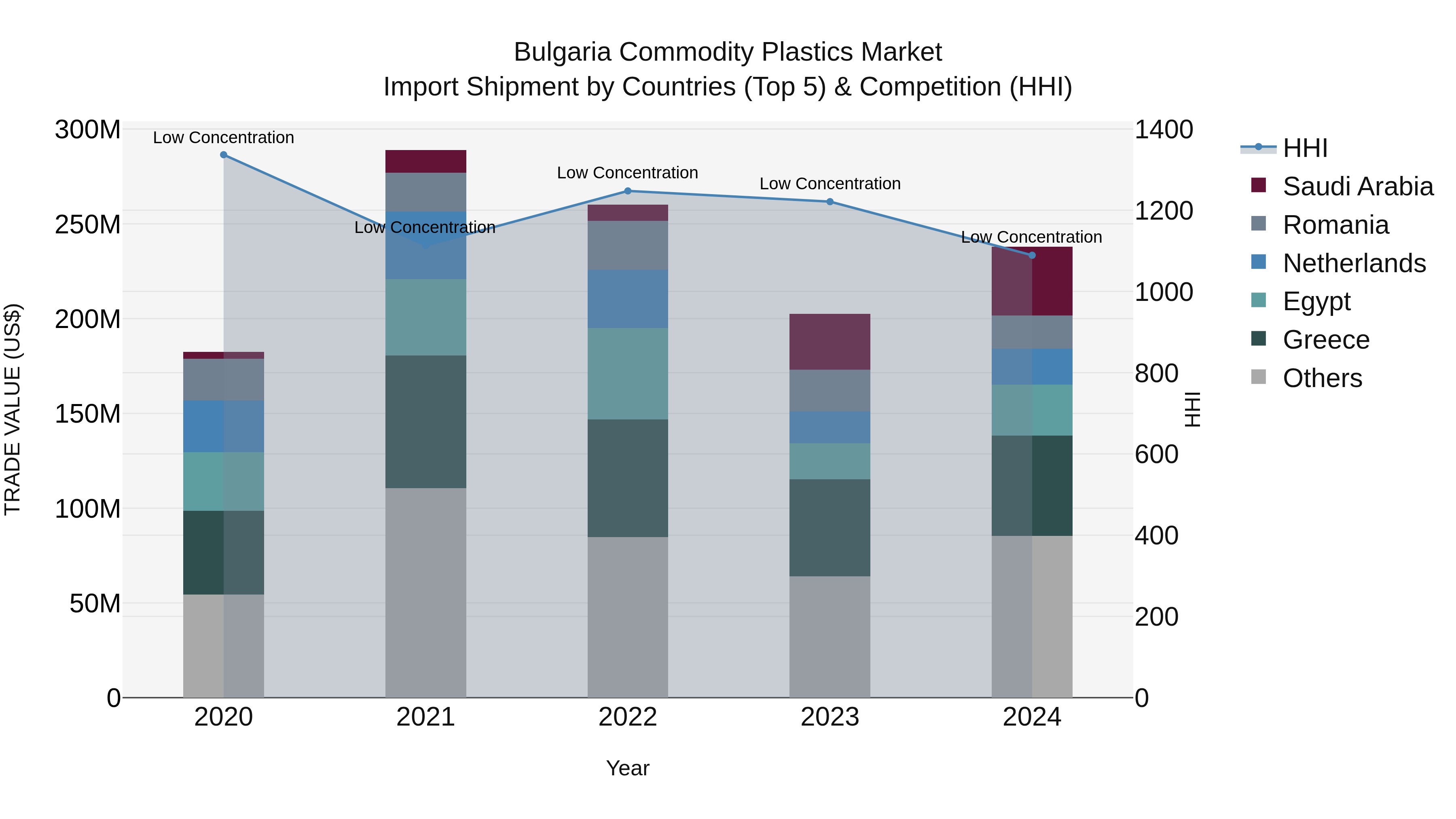 Bulgaria Commodity Plastics Market Top 5 Importing Countries and Market Competition (HHI) Analysis