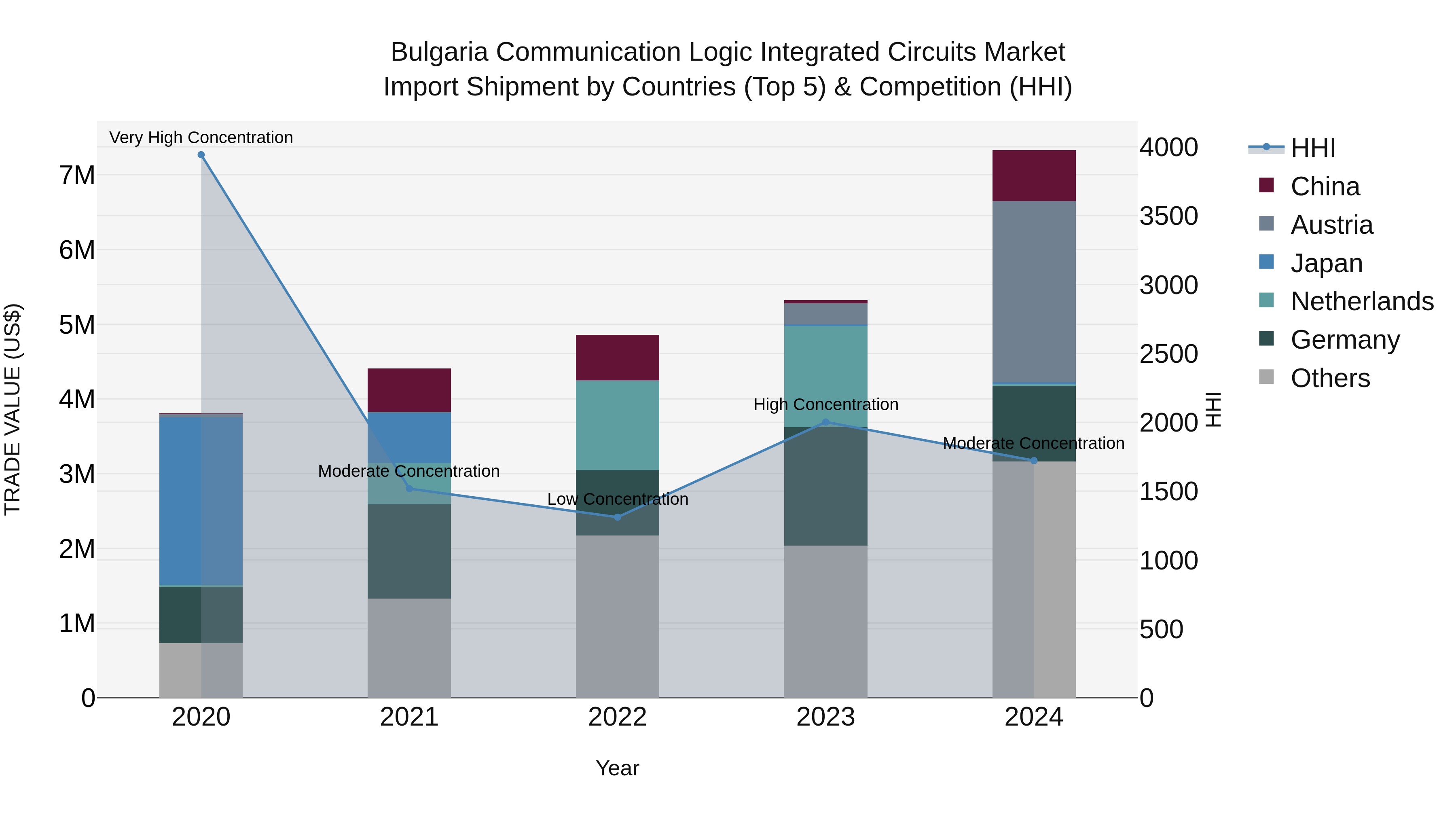 Bulgaria Communication Logic Integrated Circuits Market Top 5 Importing Countries and Market Competition (HHI) Analysis