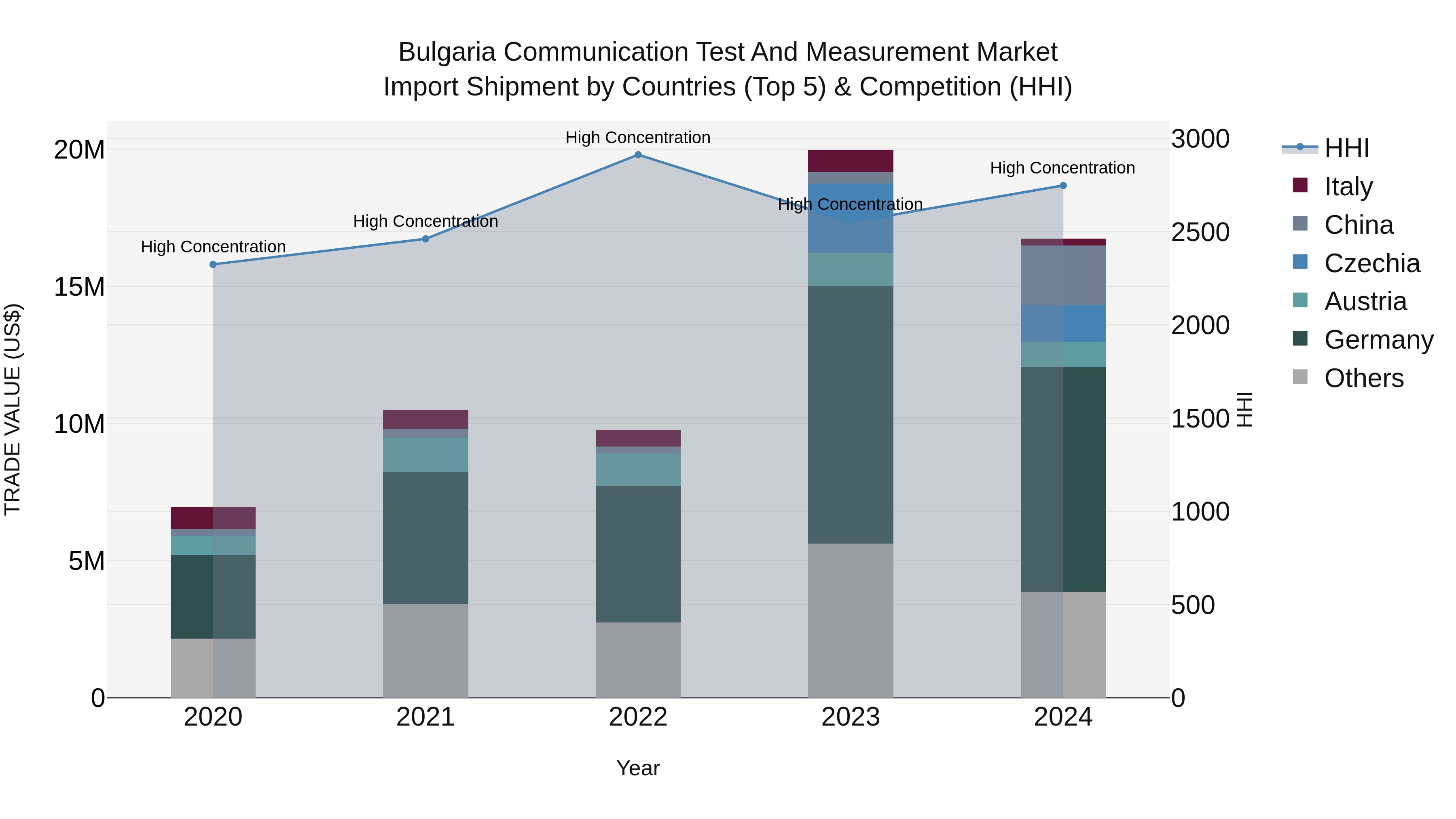 Bulgaria Communication Test and Measurement Market Top 5 Importing Countries and Market Competition (HHI) Analysis