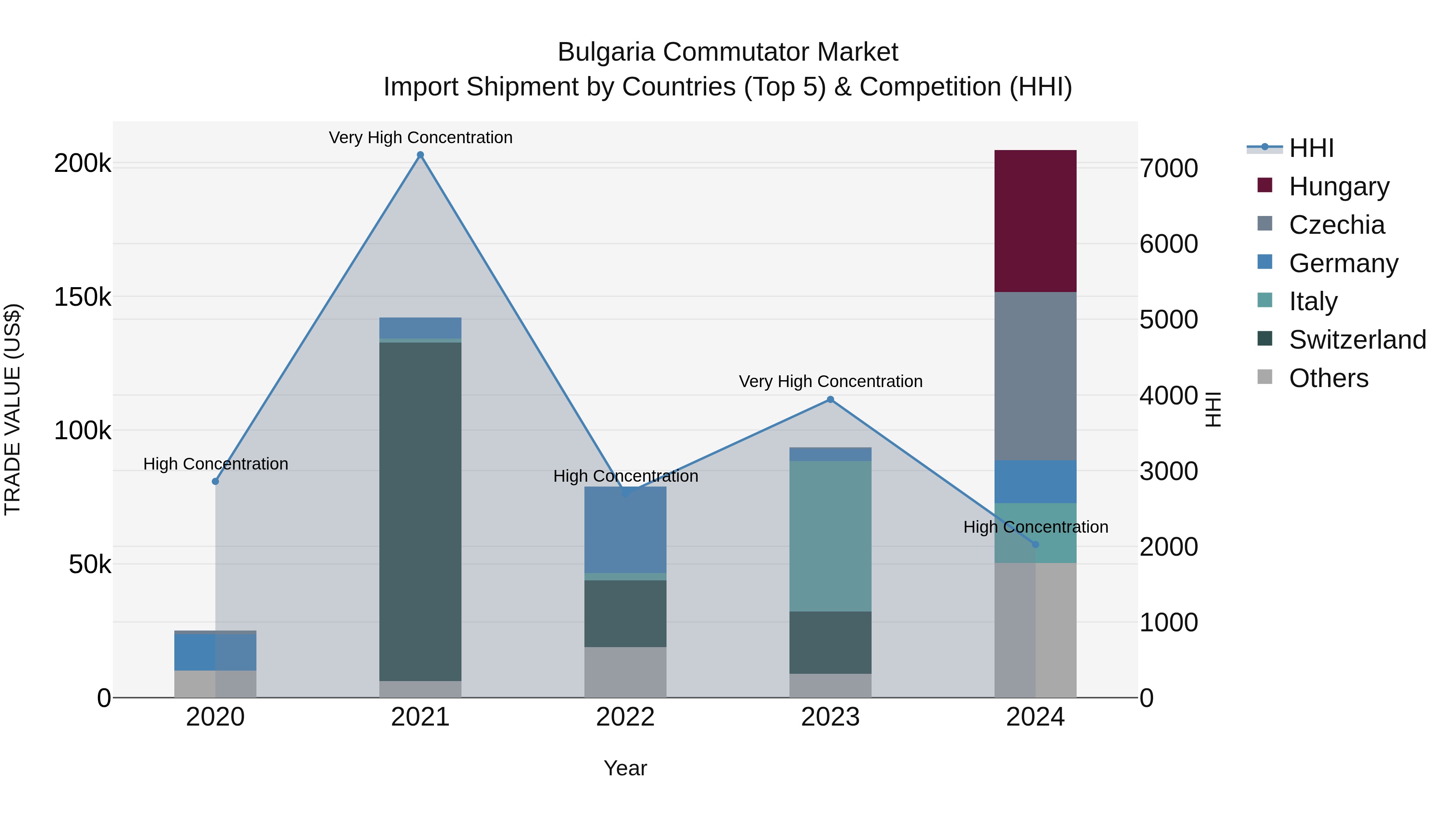 Bulgaria Commutator Market Top 5 Importing Countries and Market Competition (HHI) Analysis