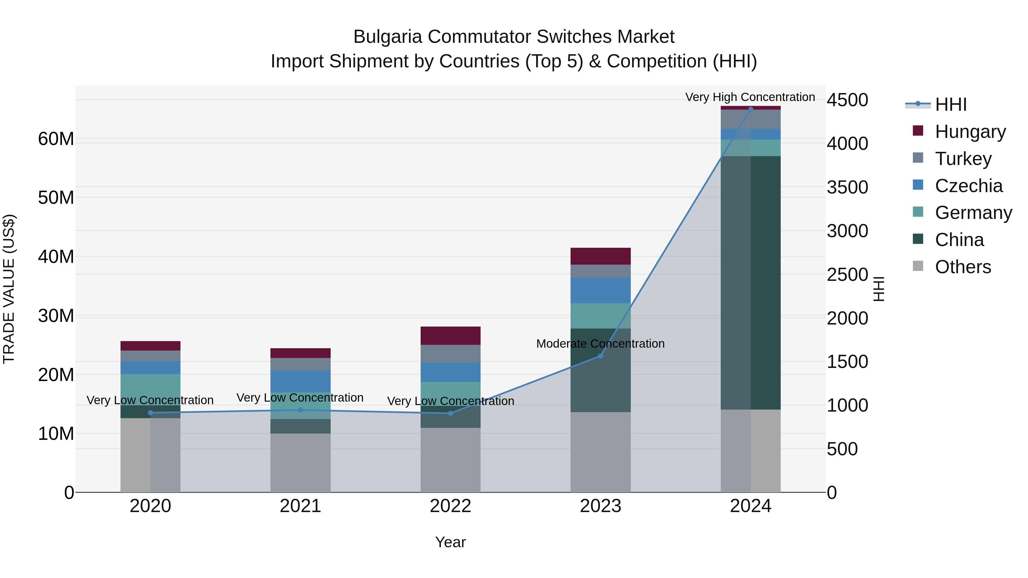 Bulgaria Commutator Switches Market Top 5 Importing Countries and Market Competition (HHI) Analysis