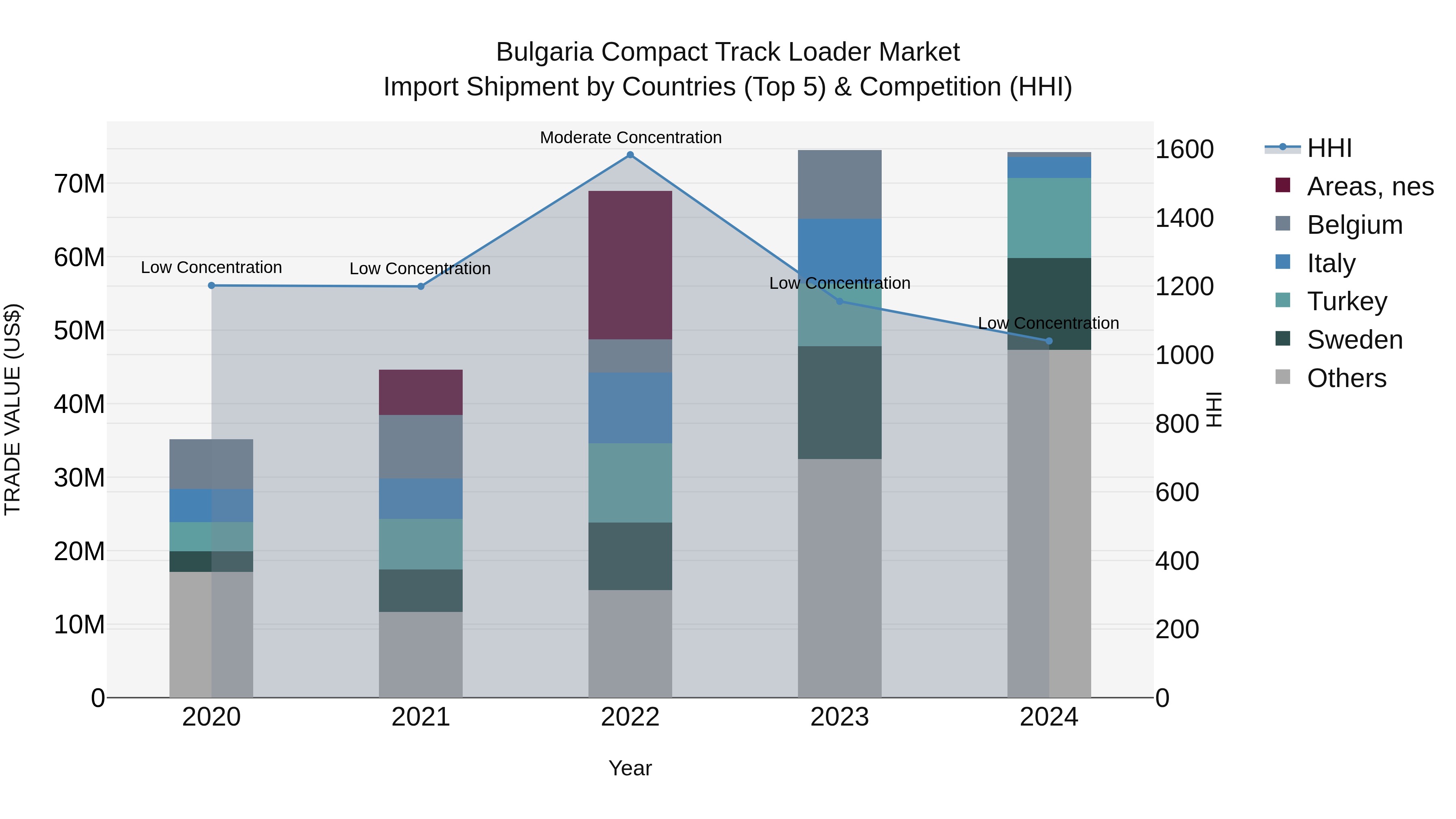 Bulgaria Compact Track Loader Market Top 5 Importing Countries and Market Competition (HHI) Analysis