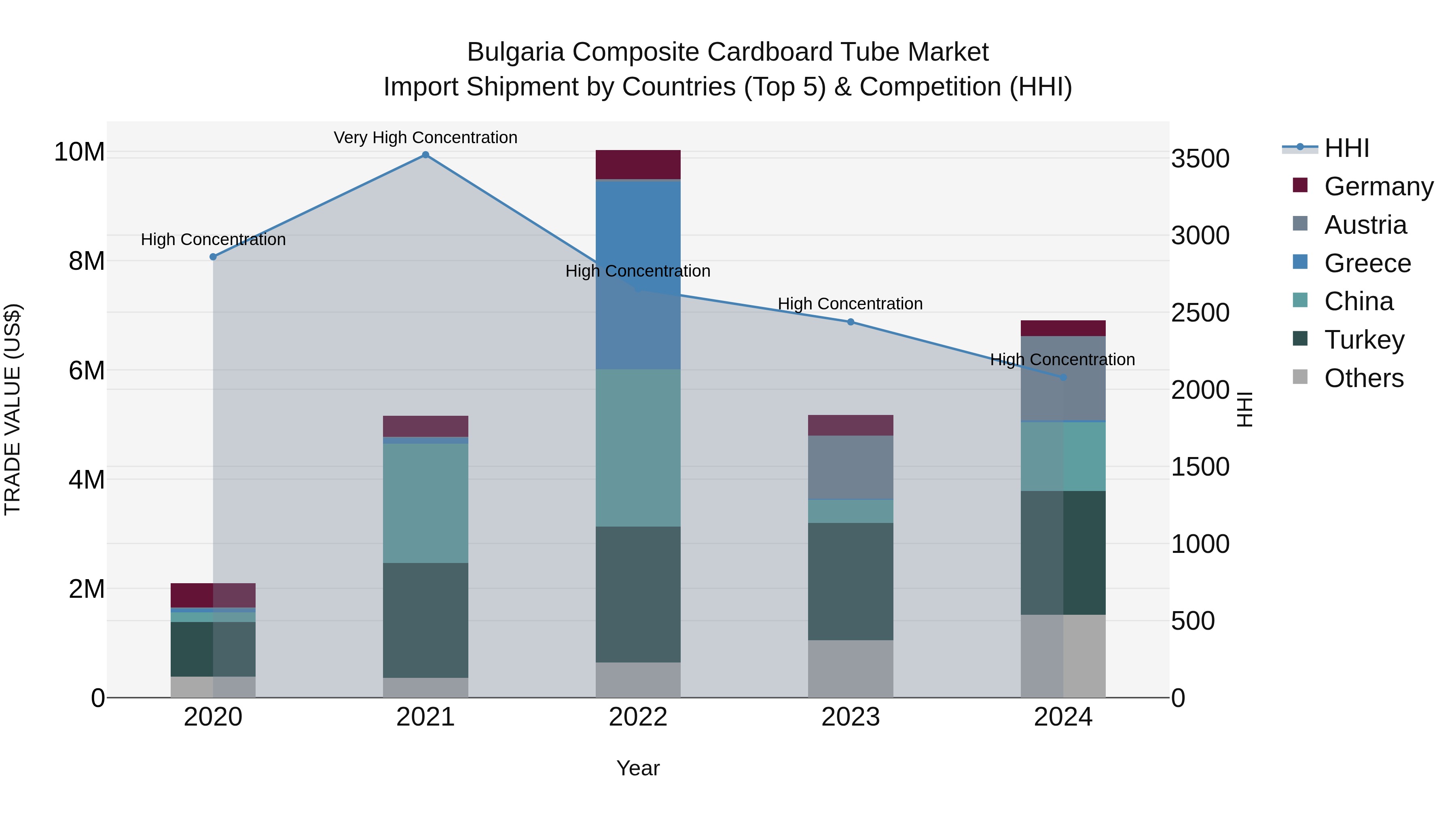 Bulgaria Composite Cardboard Tube Market Top 5 Importing Countries and Market Competition (HHI) Analysis