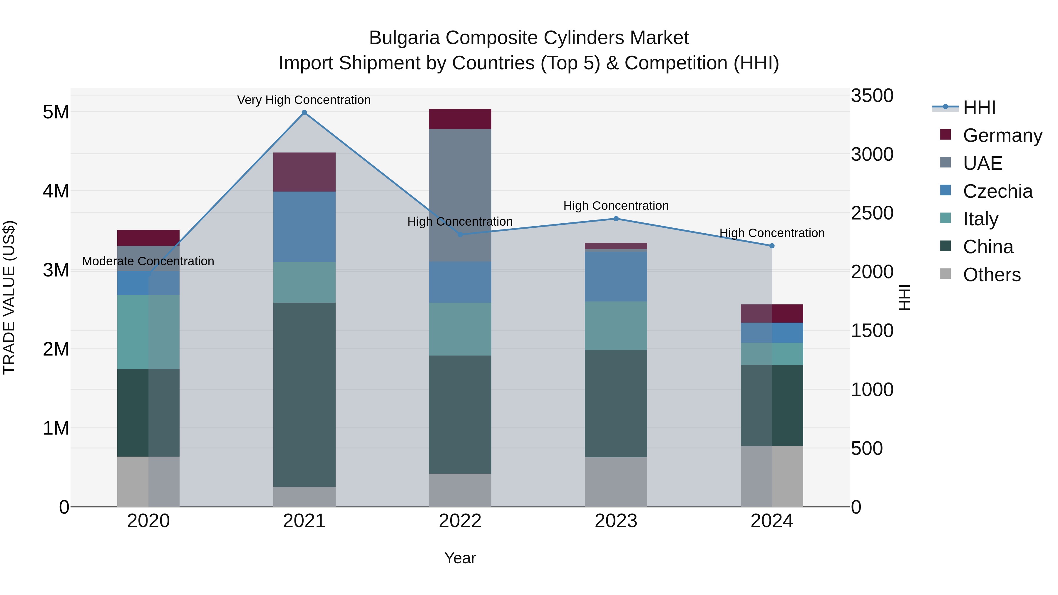 Bulgaria Composite Cylinders Market Top 5 Importing Countries and Market Competition (HHI) Analysis