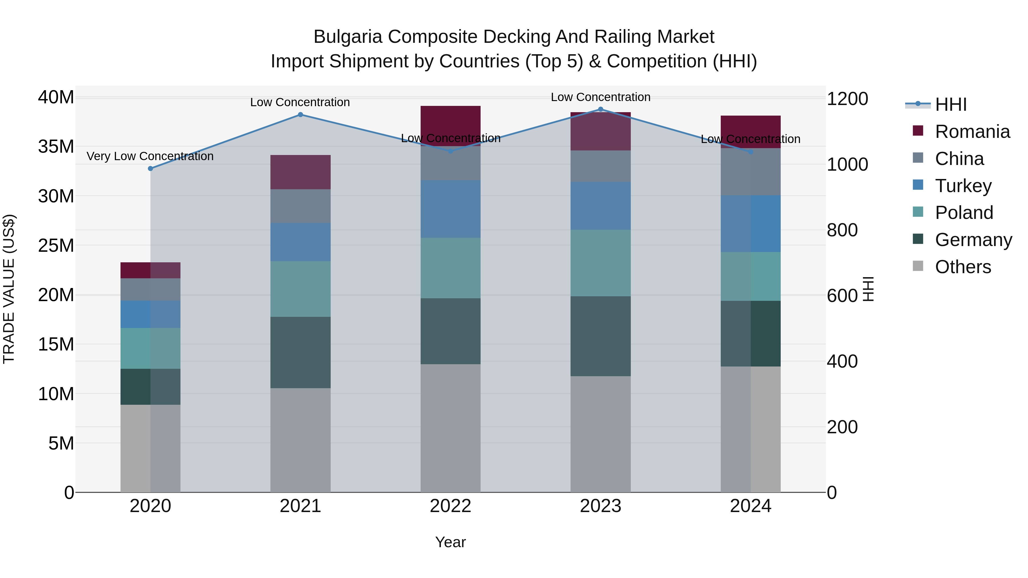 Bulgaria Composite Decking and Railing Market Top 5 Importing Countries and Market Competition (HHI) Analysis
