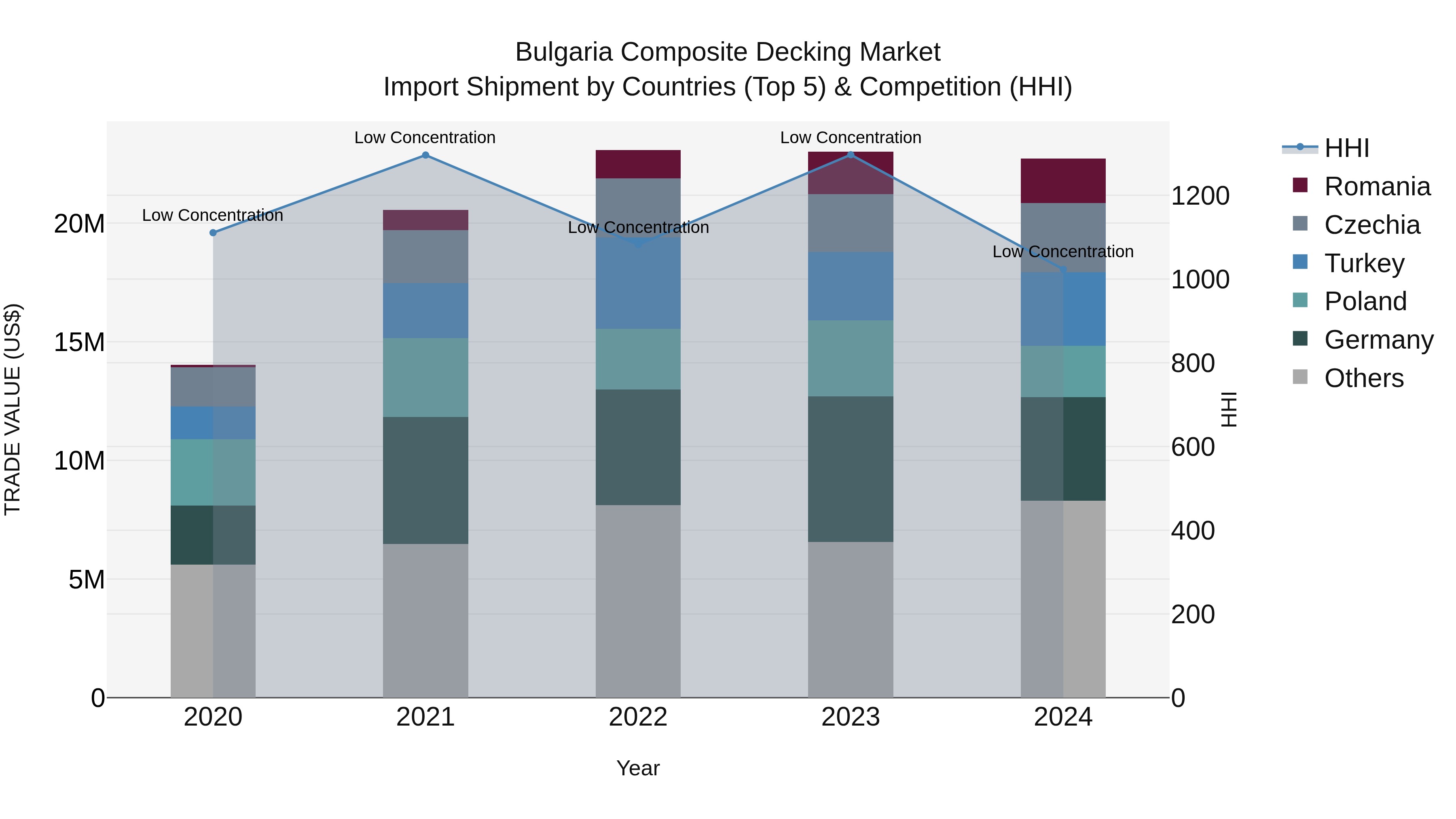 Bulgaria Composite Decking Market Top 5 Importing Countries and Market Competition (HHI) Analysis