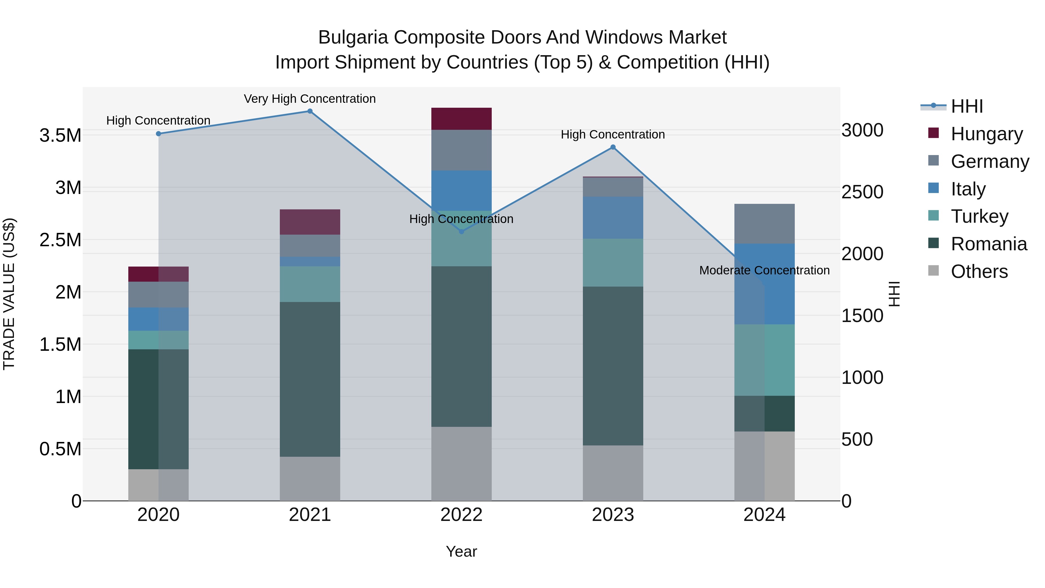 Bulgaria Composite Doors and Windows Market Top 5 Importing Countries and Market Competition (HHI) Analysis