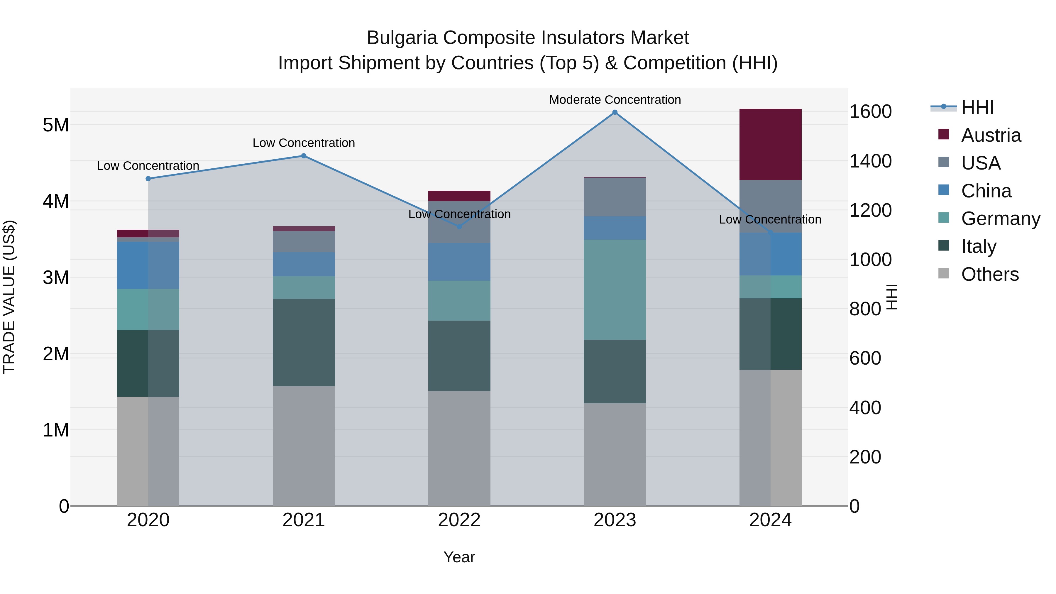 Bulgaria Composite Insulators Market Top 5 Importing Countries and Market Competition (HHI) Analysis