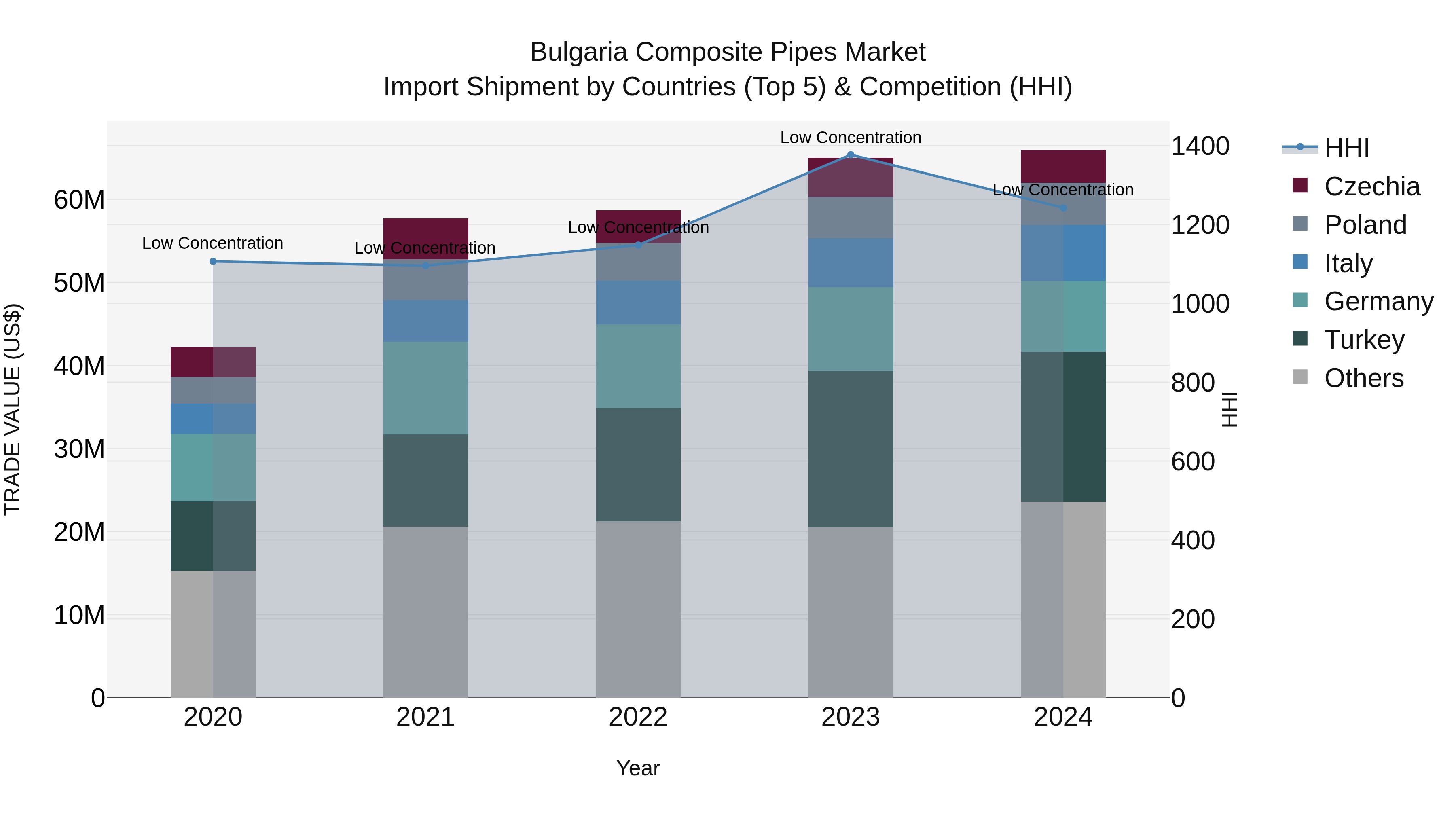 Bulgaria Composite Pipes Market Top 5 Importing Countries and Market Competition (HHI) Analysis