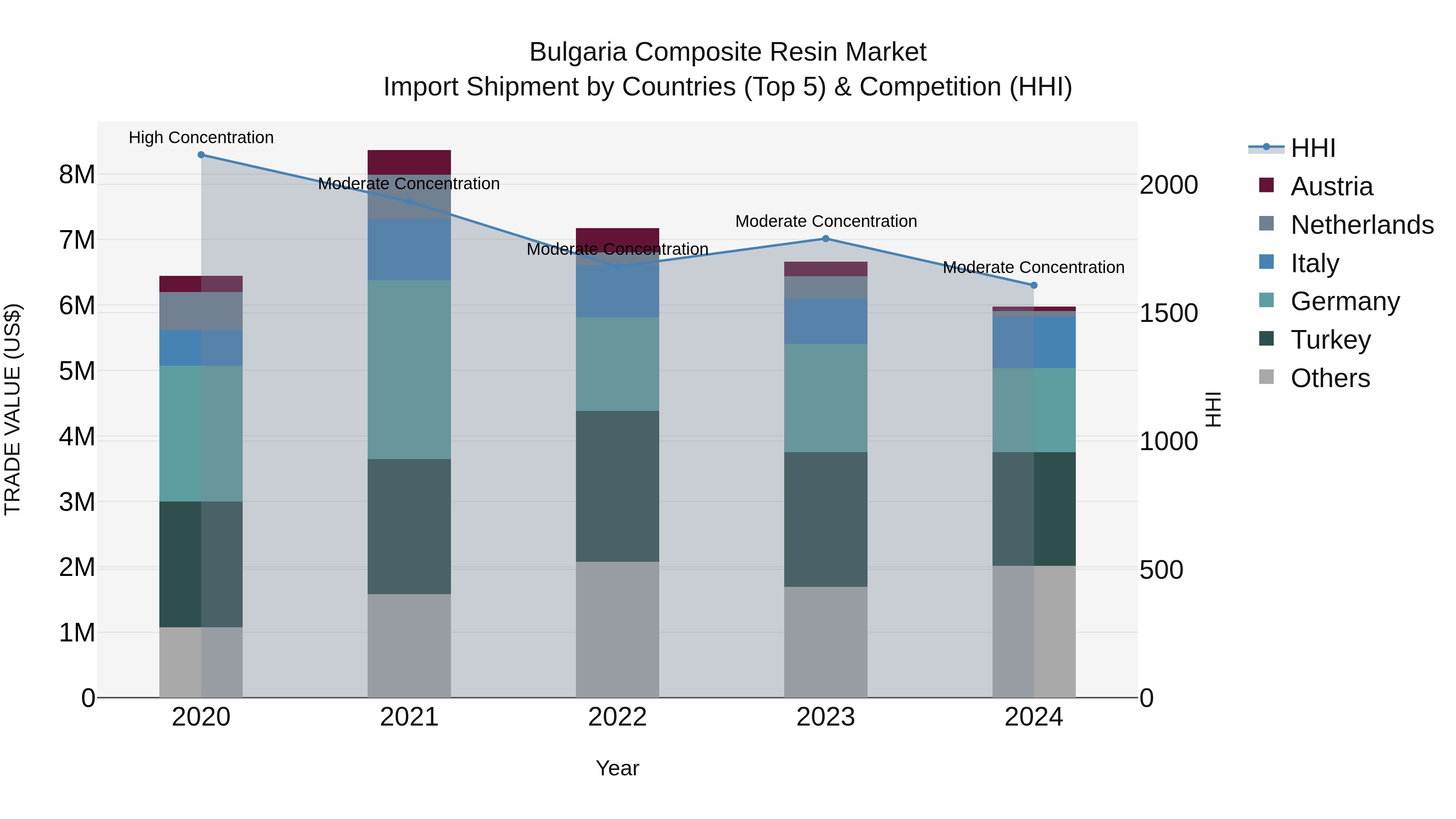 Bulgaria Composite Resin Market Top 5 Importing Countries and Market Competition (HHI) Analysis