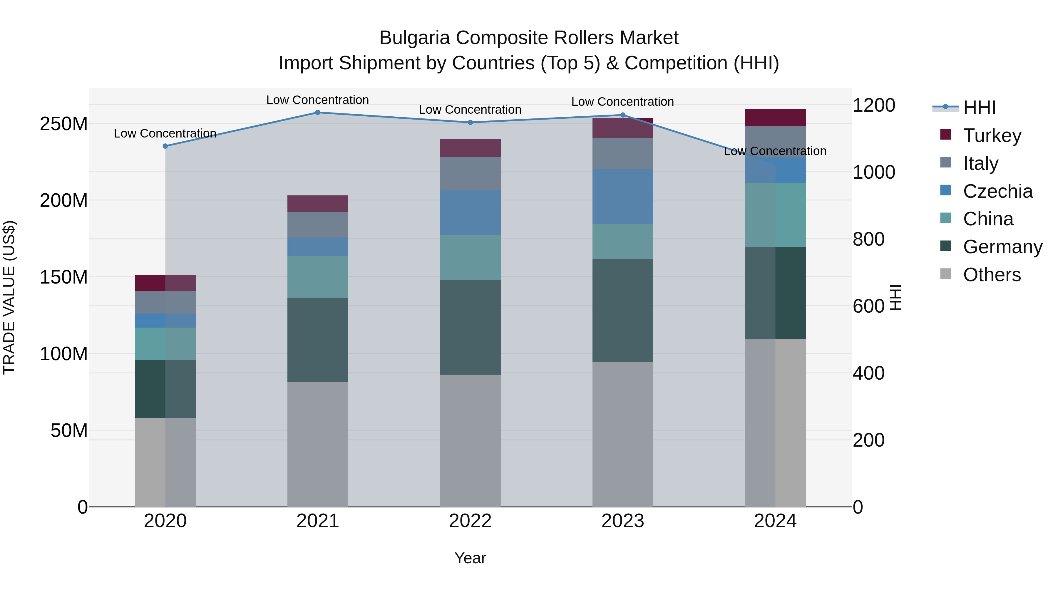 Bulgaria Composite Rollers Market Top 5 Importing Countries and Market Competition (HHI) Analysis
