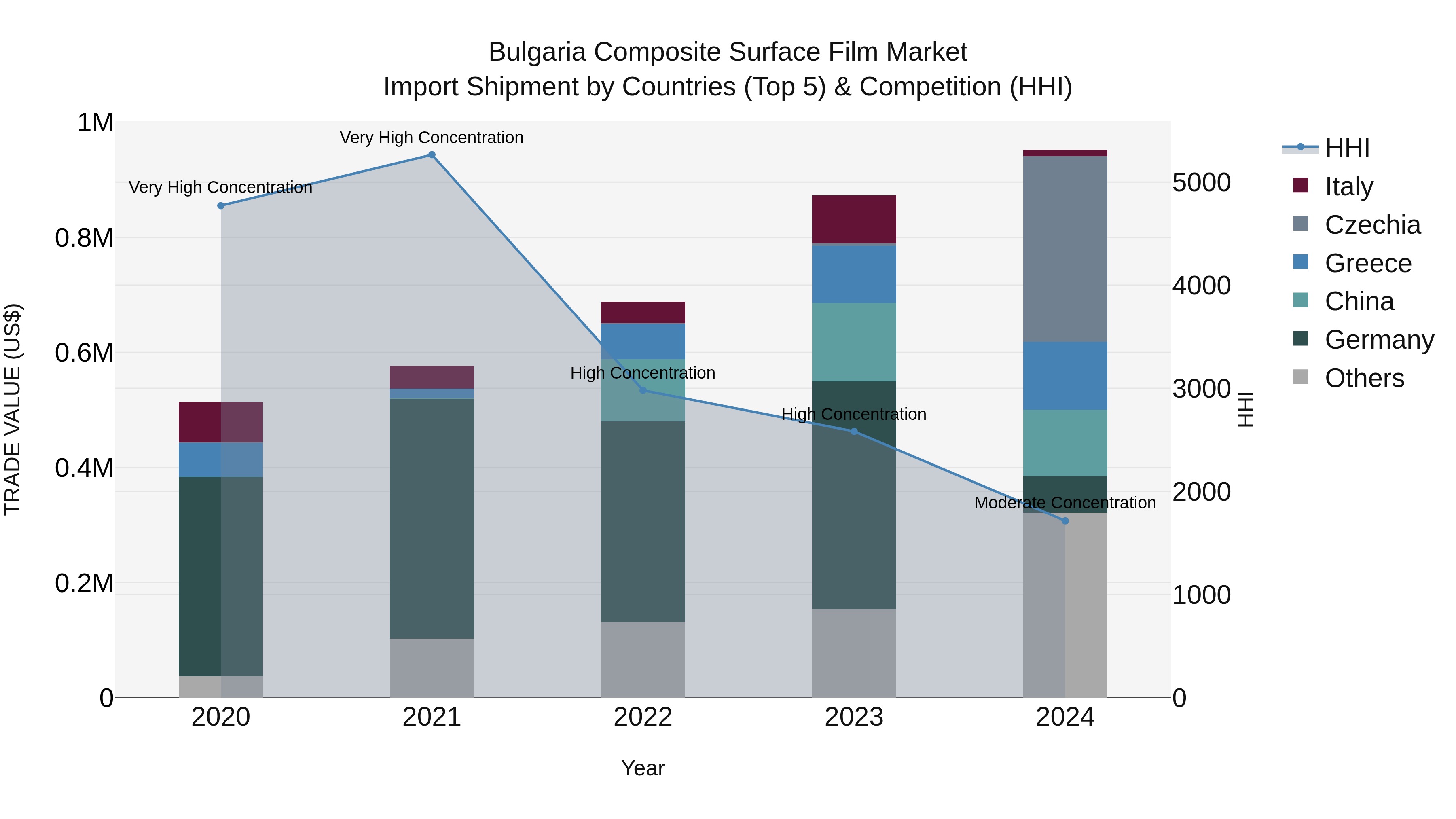 Bulgaria Composite Surface Film Market Top 5 Importing Countries and Market Competition (HHI) Analysis
