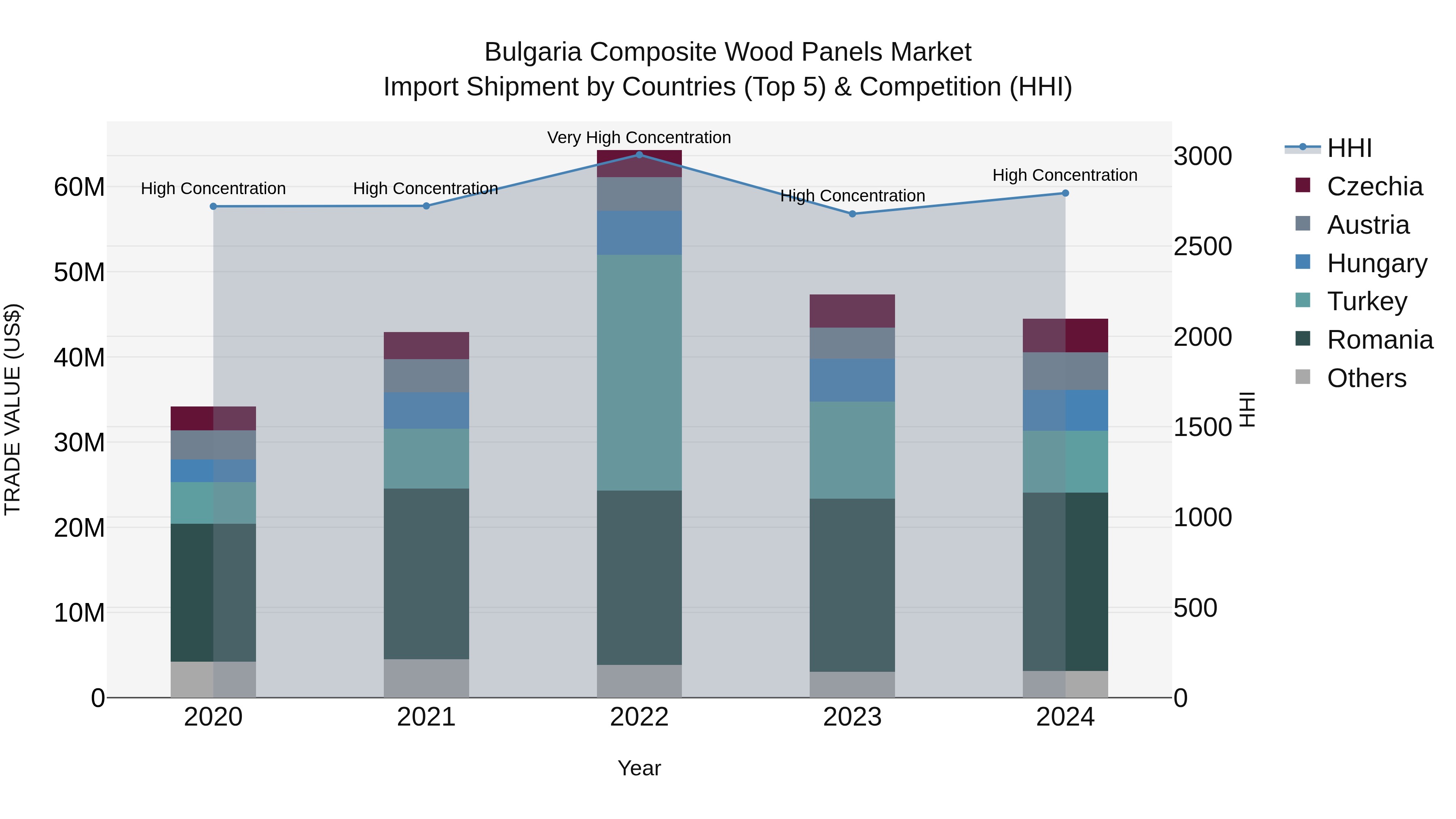 Bulgaria Composite Wood Panels Market Top 5 Importing Countries and Market Competition (HHI) Analysis