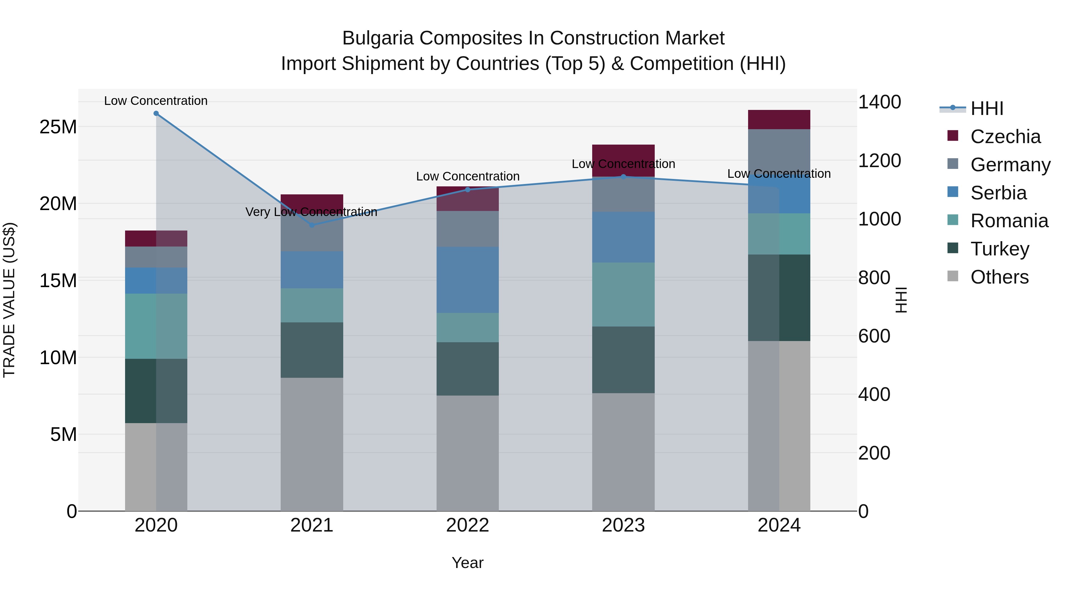 Bulgaria Composites in Construction Market Top 5 Importing Countries and Market Competition (HHI) Analysis