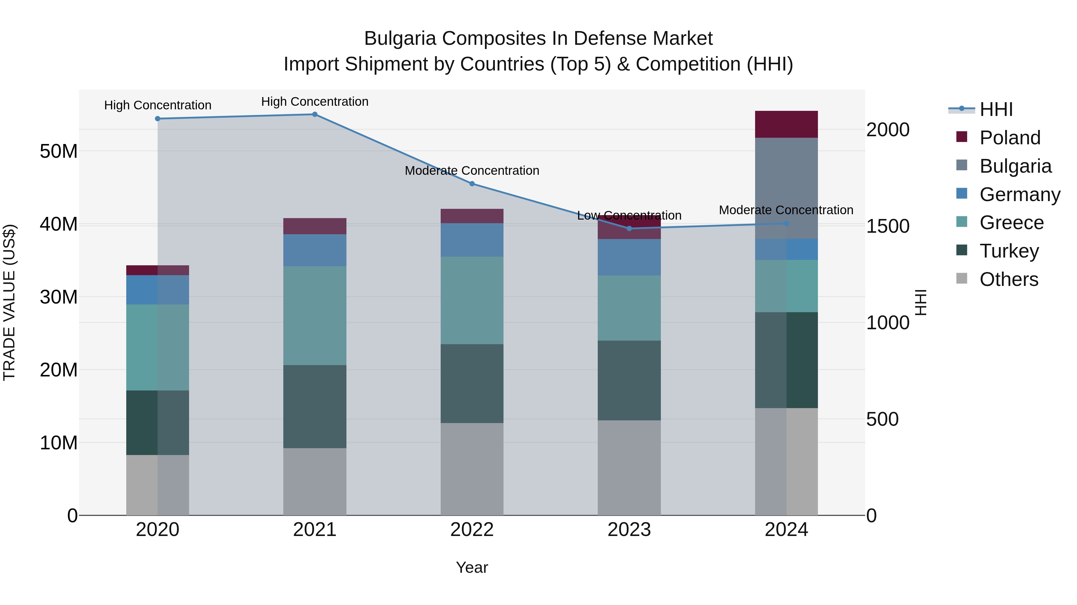Bulgaria Composites in Defense Market Top 5 Importing Countries and Market Competition (HHI) Analysis