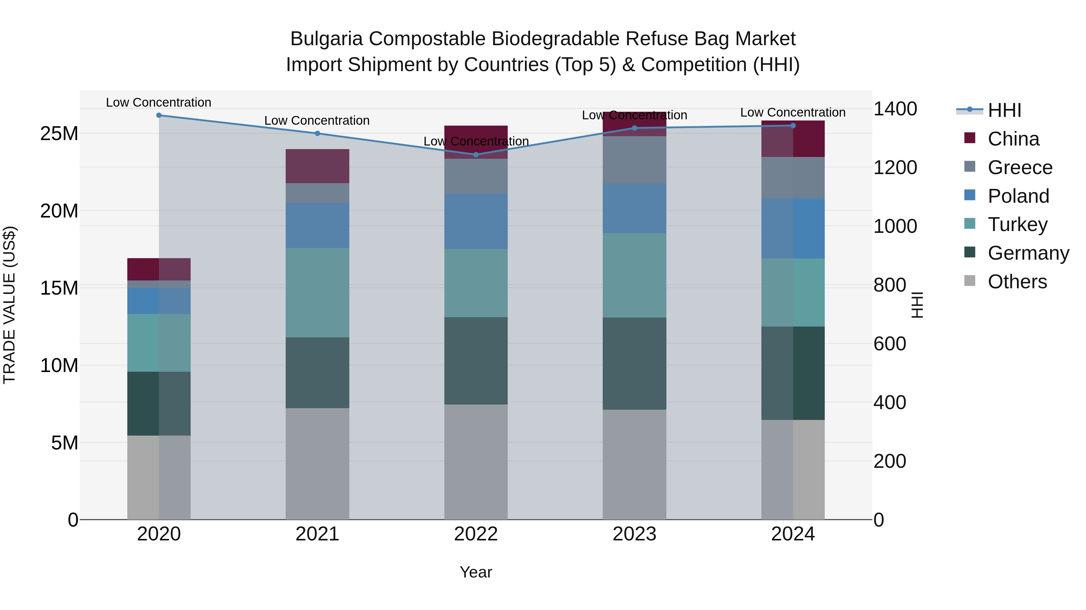 Bulgaria Compostable Biodegradable Refuse Bag Market Top 5 Importing Countries and Market Competition (HHI) Analysis