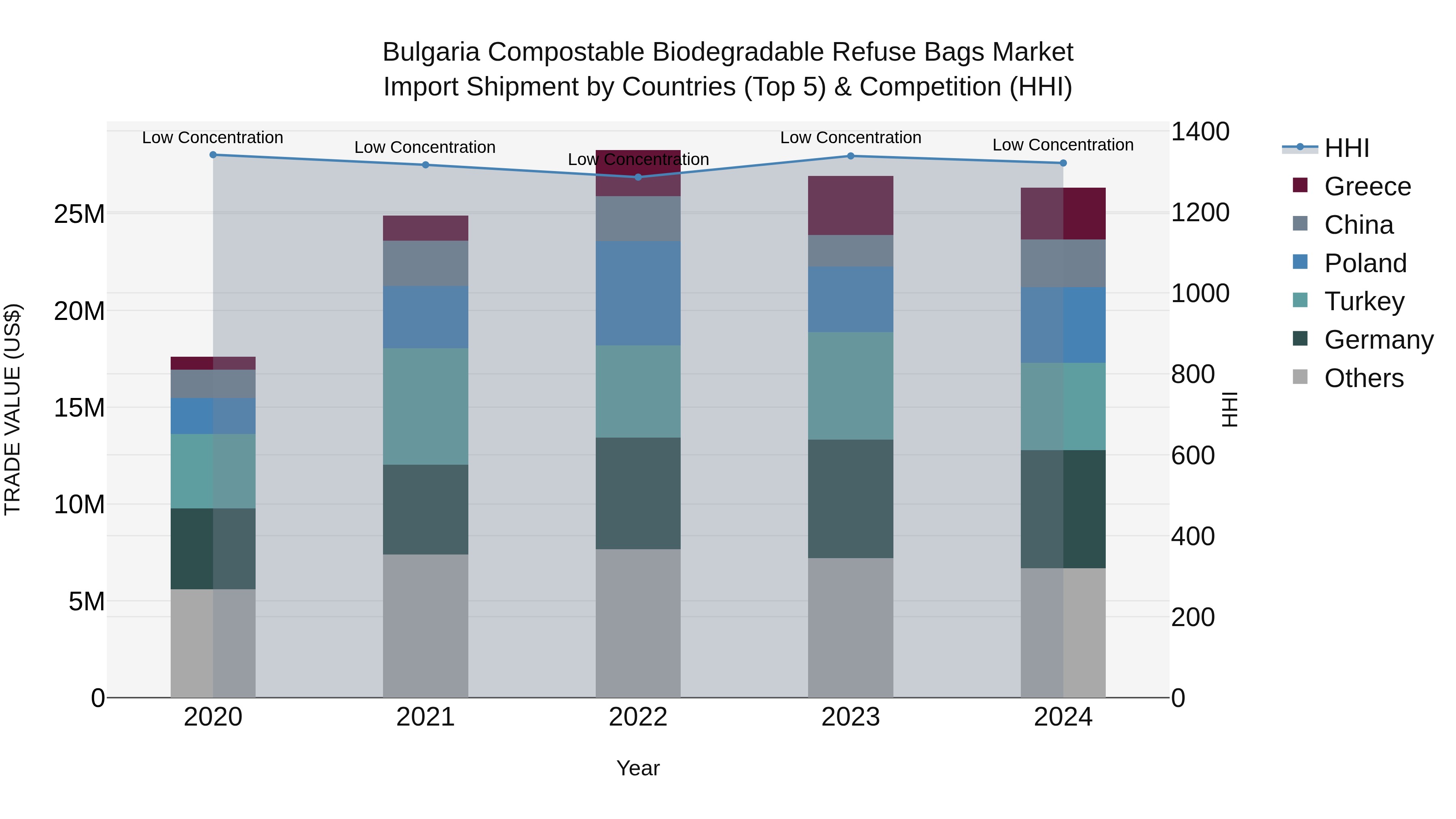Bulgaria Compostable Biodegradable Refuse Bags Market Top 5 Importing Countries and Market Competition (HHI) Analysis
