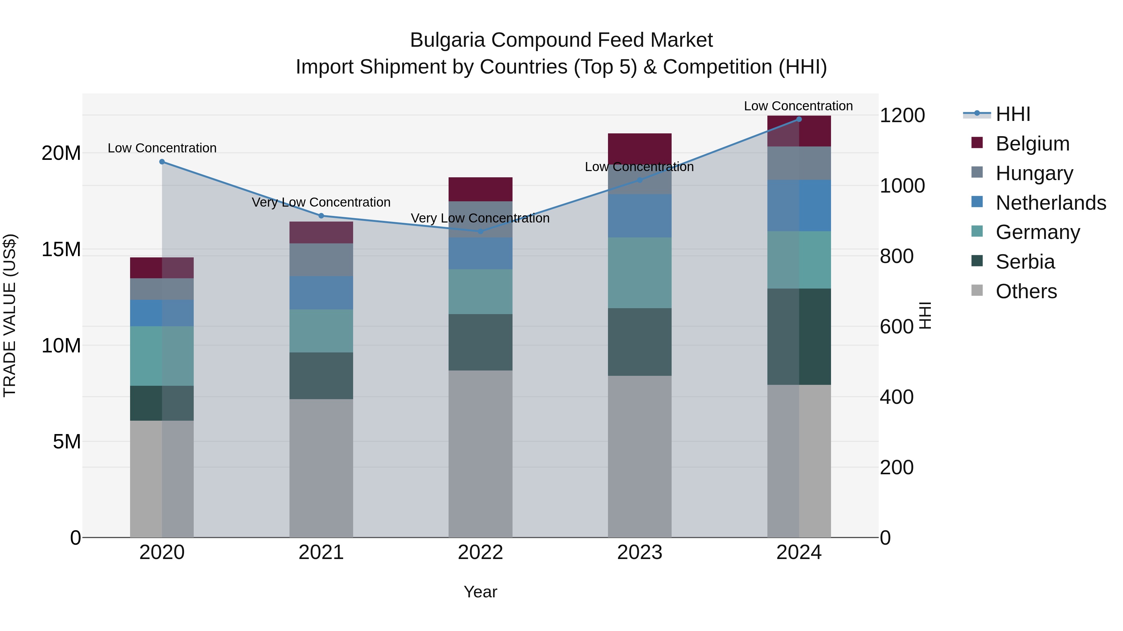 Bulgaria Compound Feed Market Top 5 Importing Countries and Market Competition (HHI) Analysis