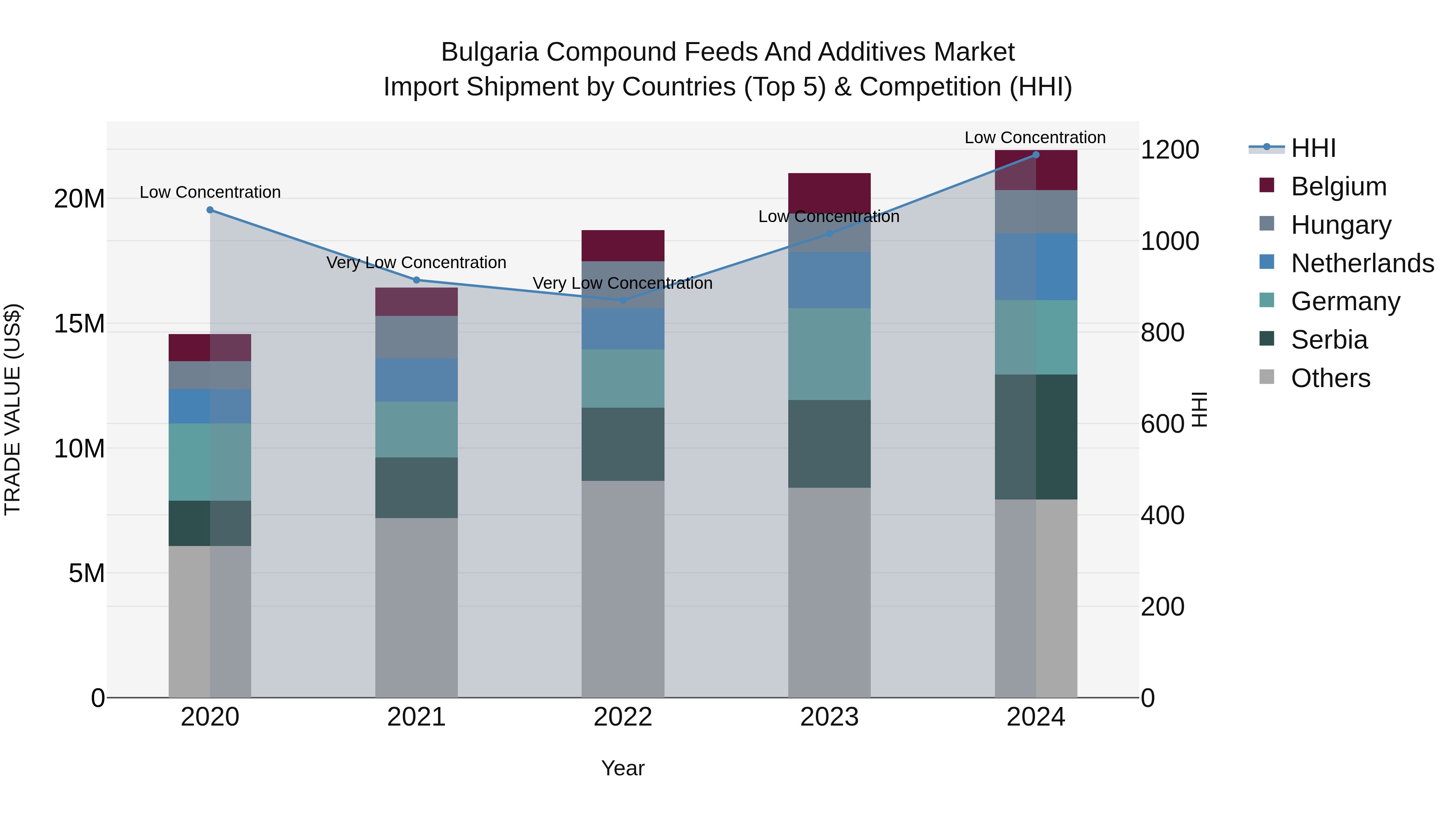 Bulgaria Compound Feeds and Additives Market Top 5 Importing Countries and Market Competition (HHI) Analysis