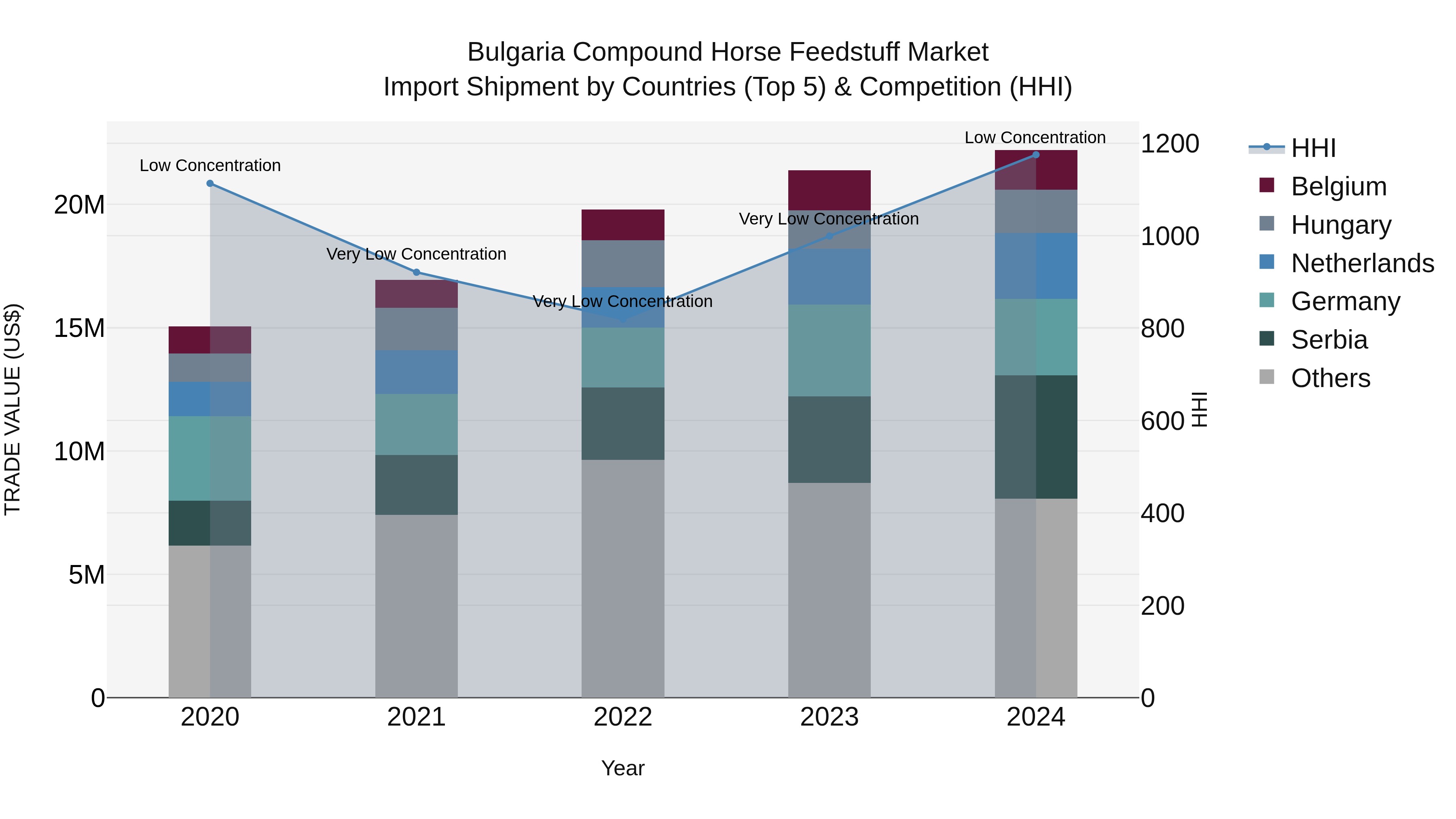 Bulgaria Compound Horse Feedstuff Market Top 5 Importing Countries and Market Competition (HHI) Analysis