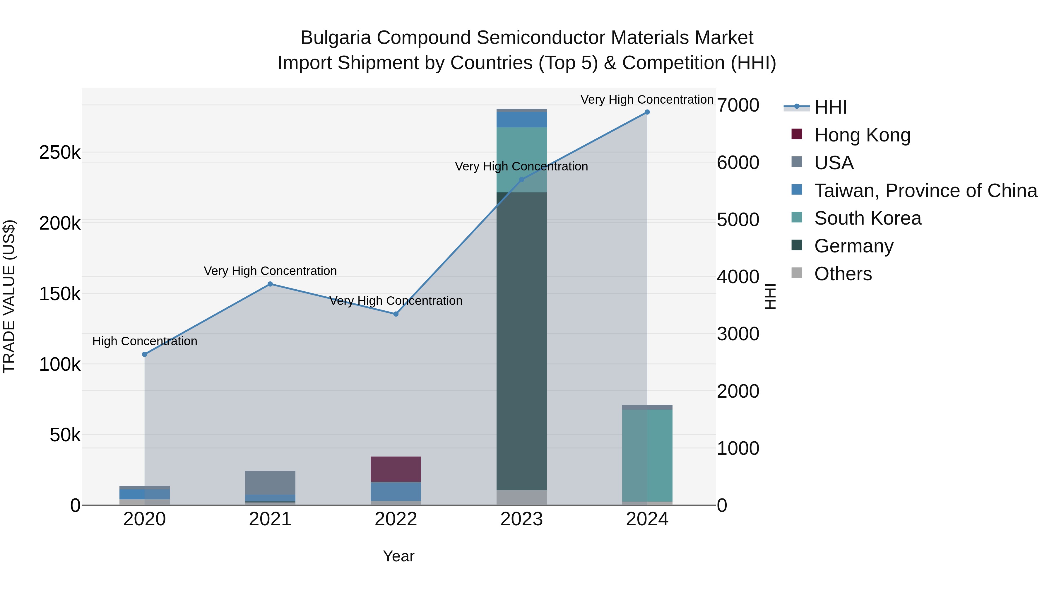 Bulgaria Compound Semiconductor Materials Market Top 5 Importing Countries and Market Competition (HHI) Analysis