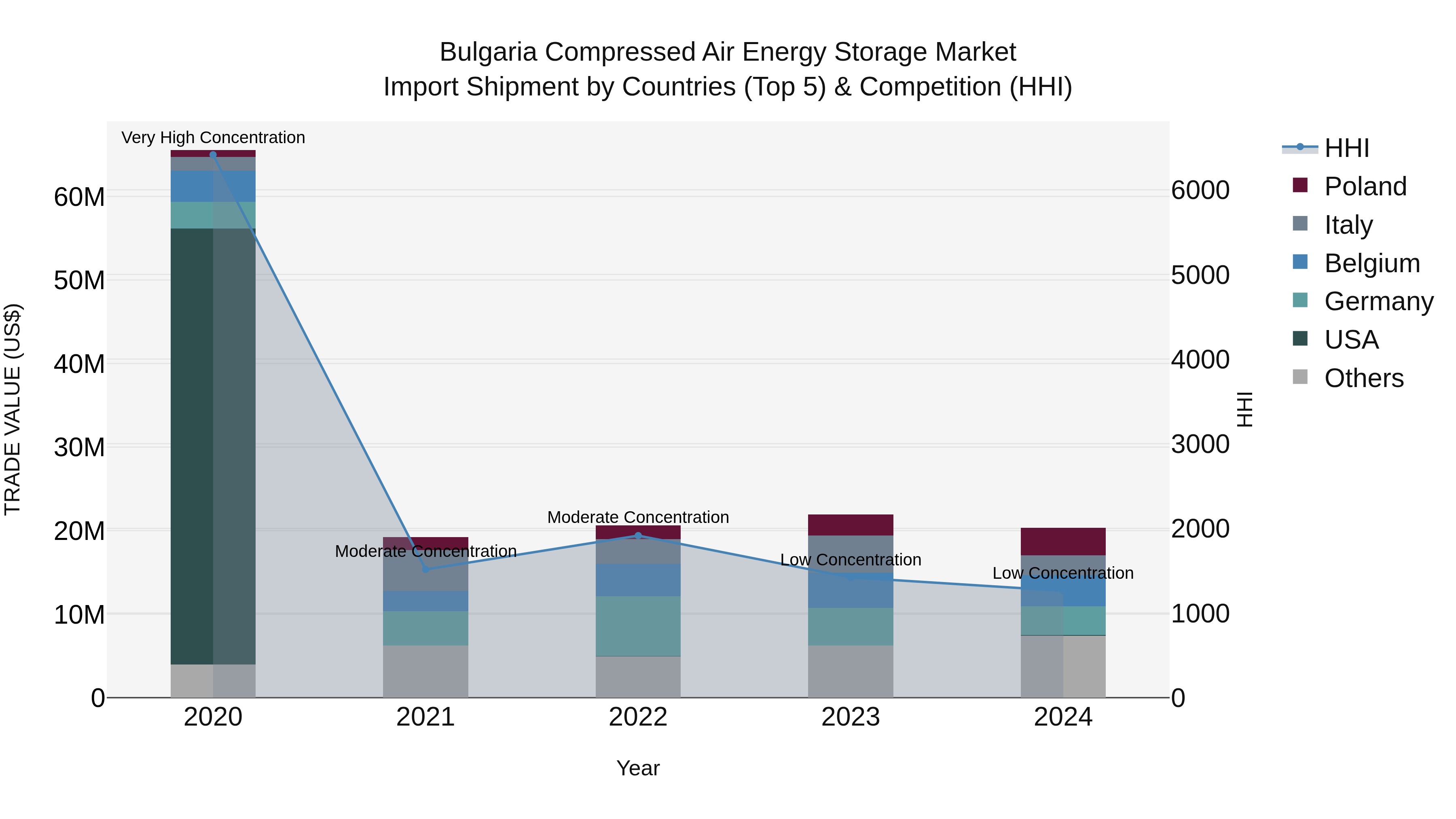 Bulgaria Compressed Air Energy Storage Market Top 5 Importing Countries and Market Competition (HHI) Analysis