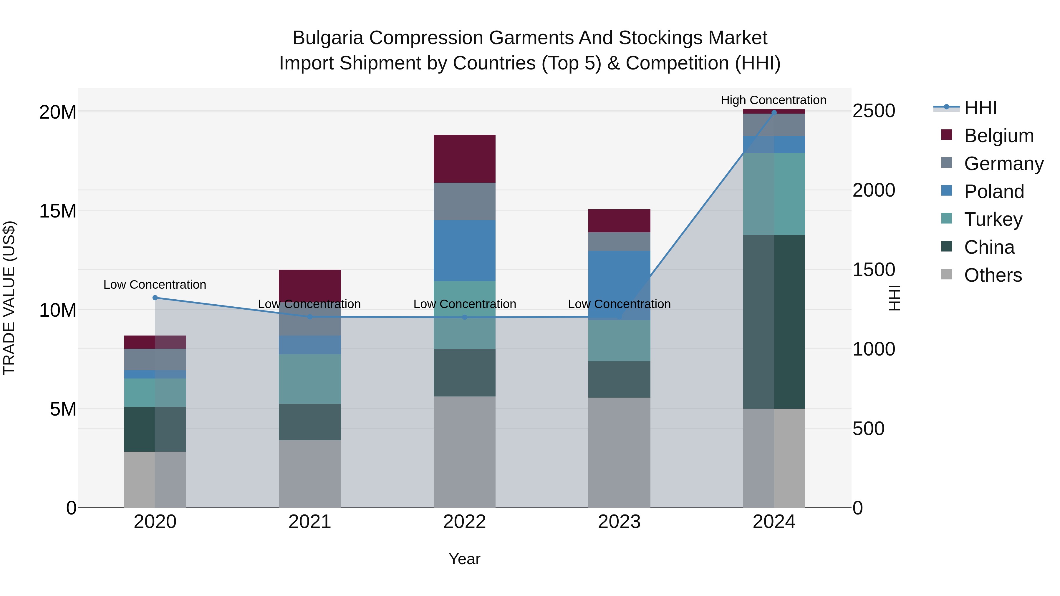 Bulgaria Compression Garments and Stockings Market Top 5 Importing Countries and Market Competition (HHI) Analysis