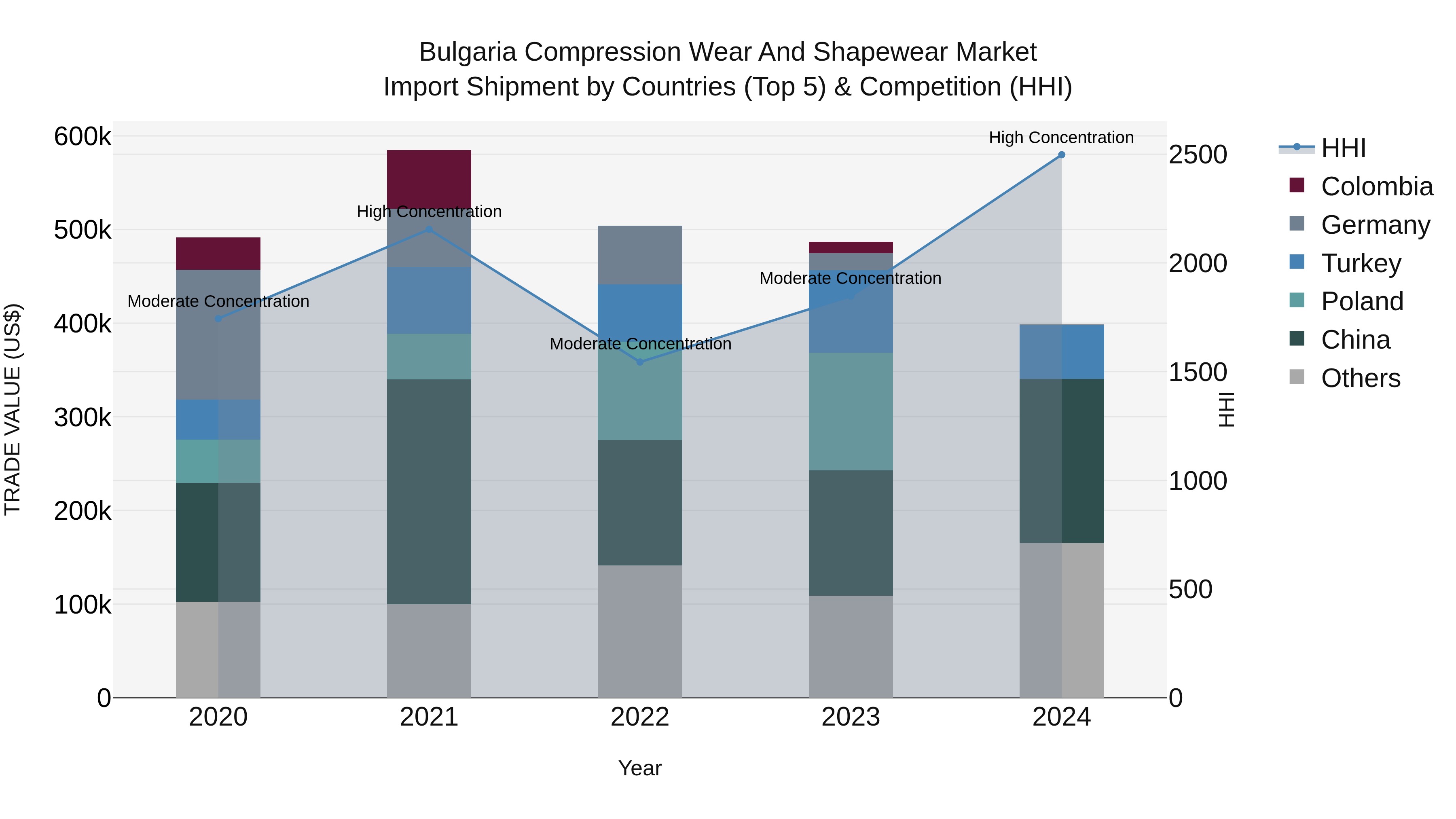 Bulgaria Compression Wear and Shapewear Market Top 5 Importing Countries and Market Competition (HHI) Analysis