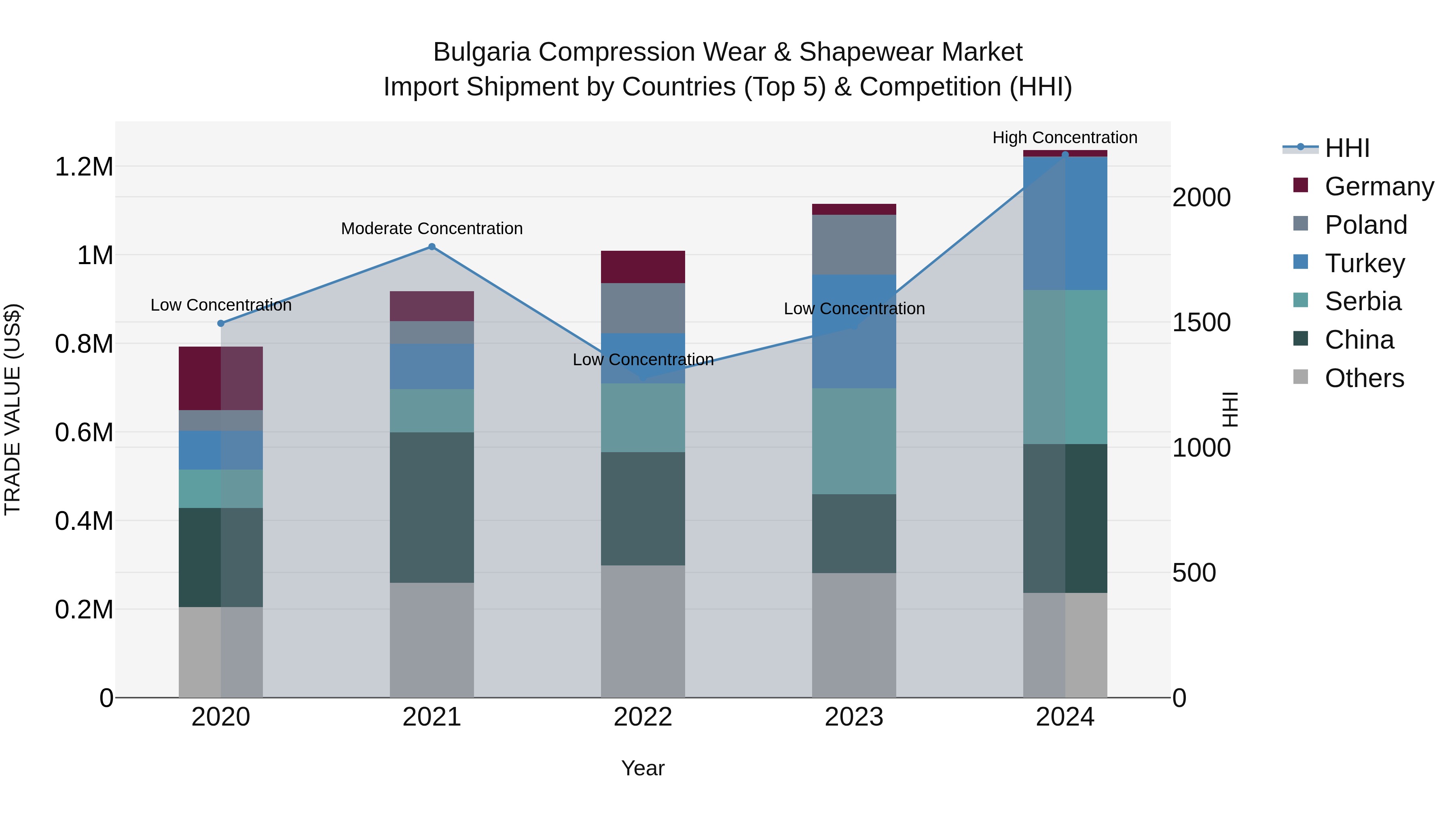 Bulgaria Compression Wear & Shapewear Market Top 5 Importing Countries and Market Competition (HHI) Analysis