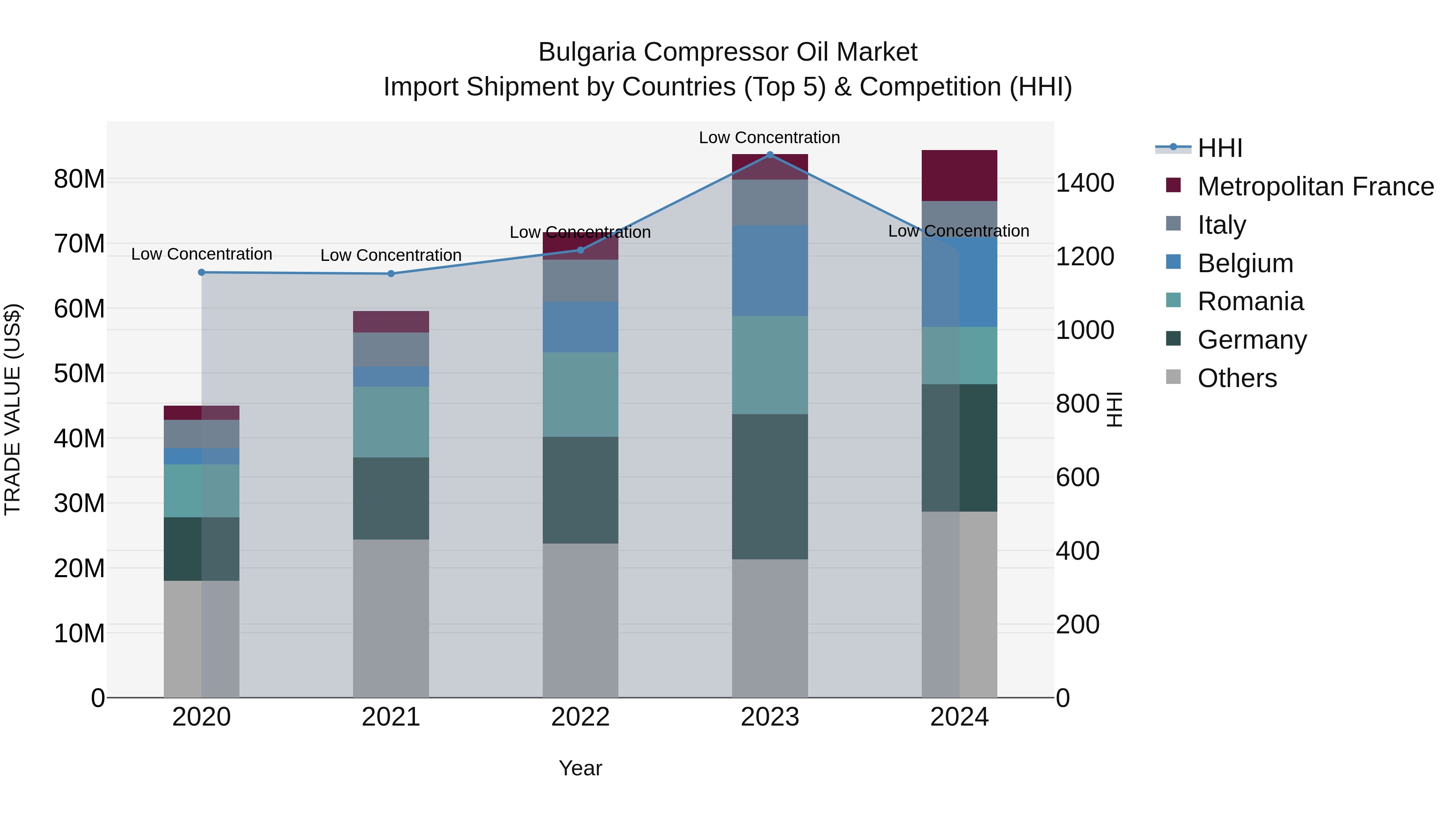 Bulgaria Compressor Oil Market Top 5 Importing Countries and Market Competition (HHI) Analysis