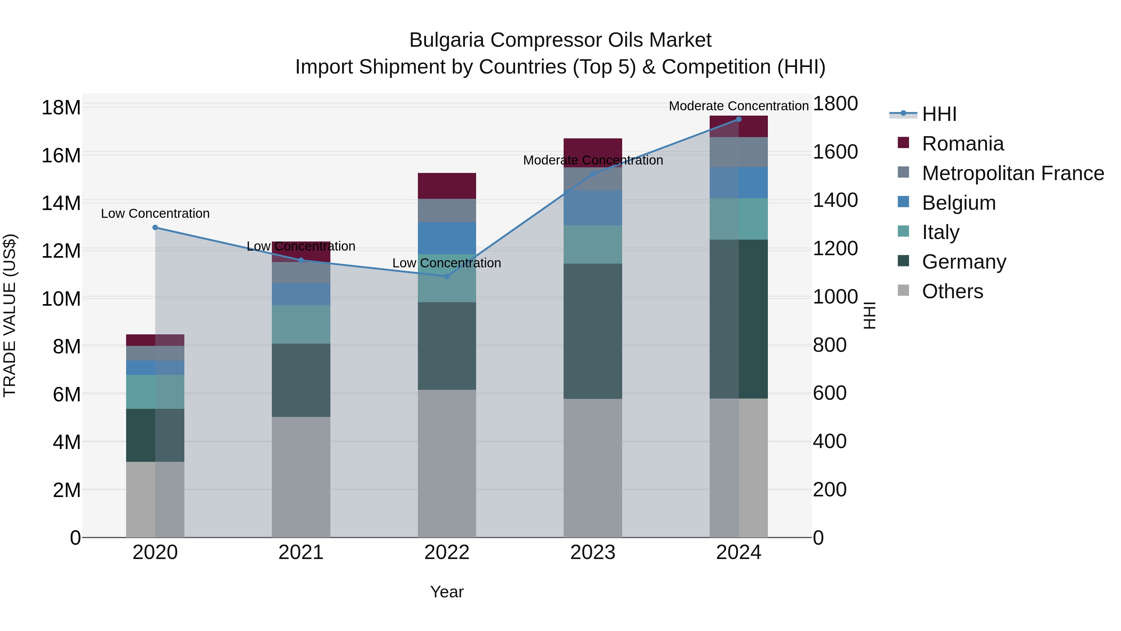Bulgaria Compressor Oils Market Top 5 Importing Countries and Market Competition (HHI) Analysis