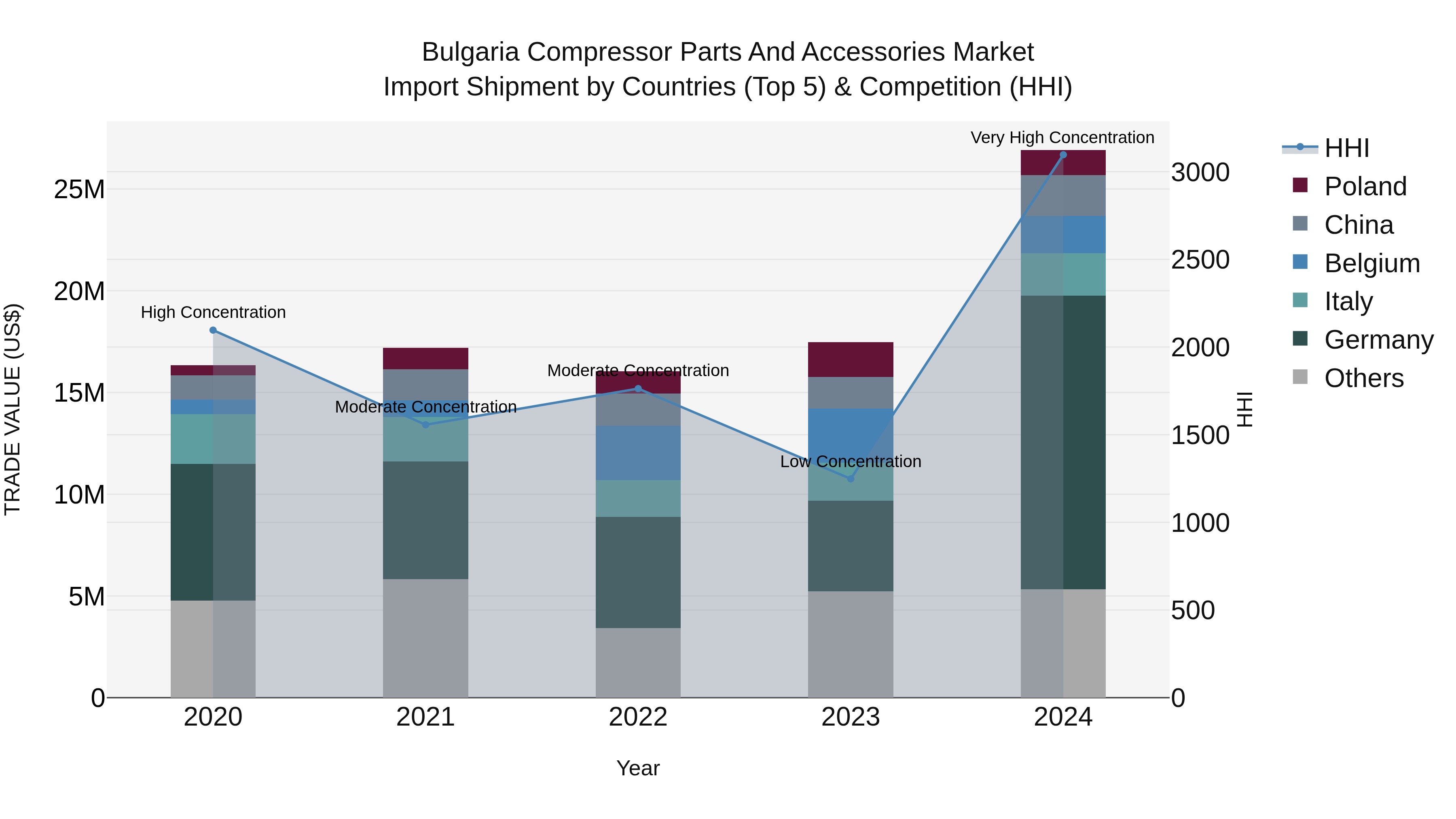 Bulgaria Compressor Parts and Accessories Market Top 5 Importing Countries and Market Competition (HHI) Analysis