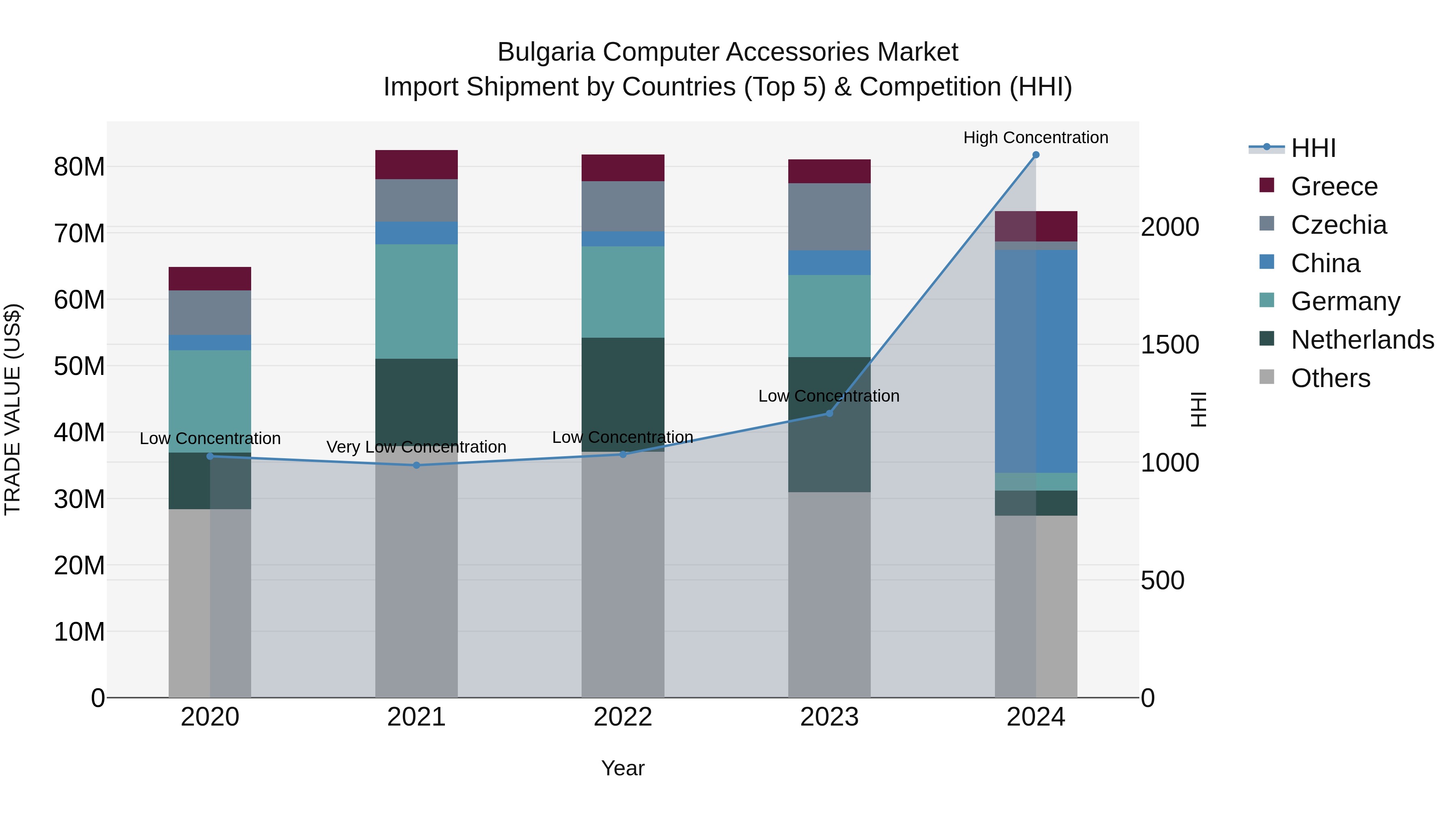 Bulgaria Computer Accessories Market Top 5 Importing Countries and Market Competition (HHI) Analysis