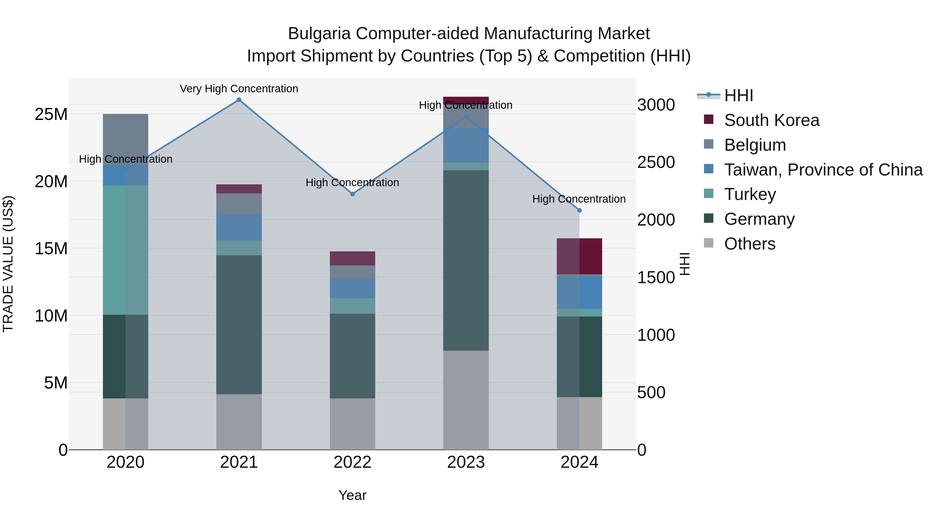 Bulgaria Computer-aided Manufacturing Market Top 5 Importing Countries and Market Competition (HHI) Analysis