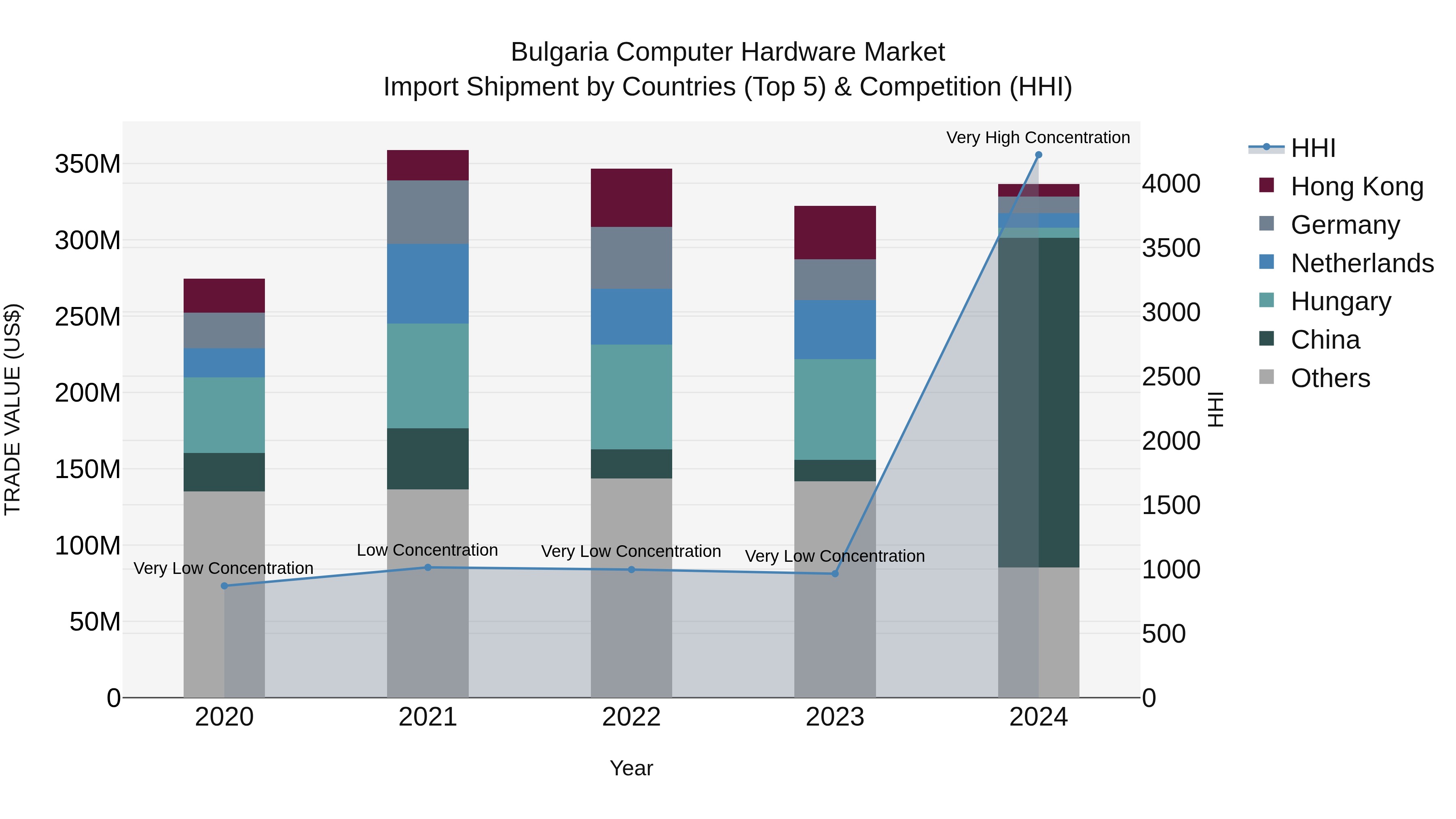 Bulgaria Computer Hardware Market Top 5 Importing Countries and Market Competition (HHI) Analysis