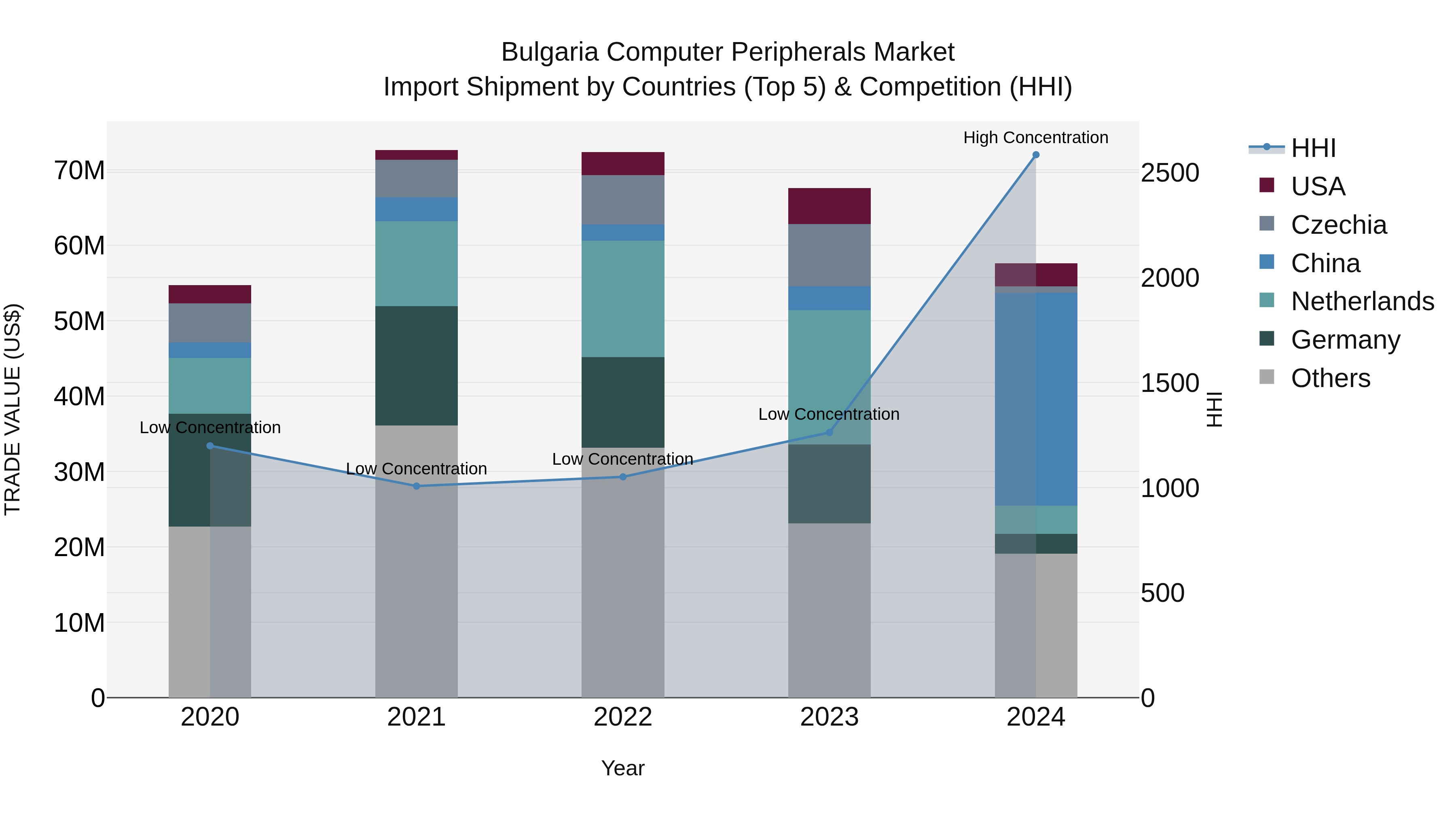Bulgaria Computer Peripherals Market Top 5 Importing Countries and Market Competition (HHI) Analysis