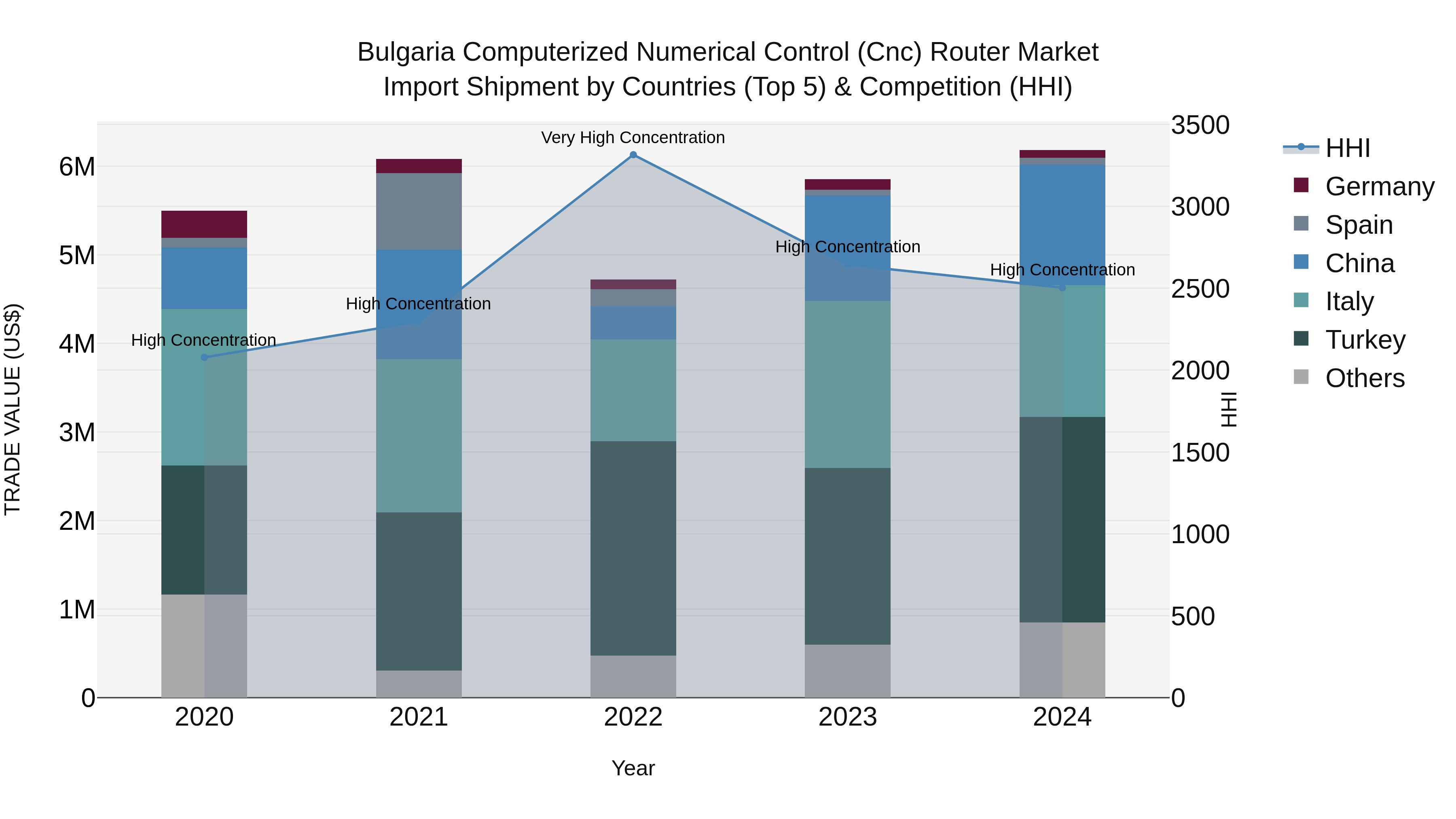 Bulgaria Computerized Numerical Control (Cnc) Router Market Top 5 Importing Countries and Market Competition (HHI) Analysis