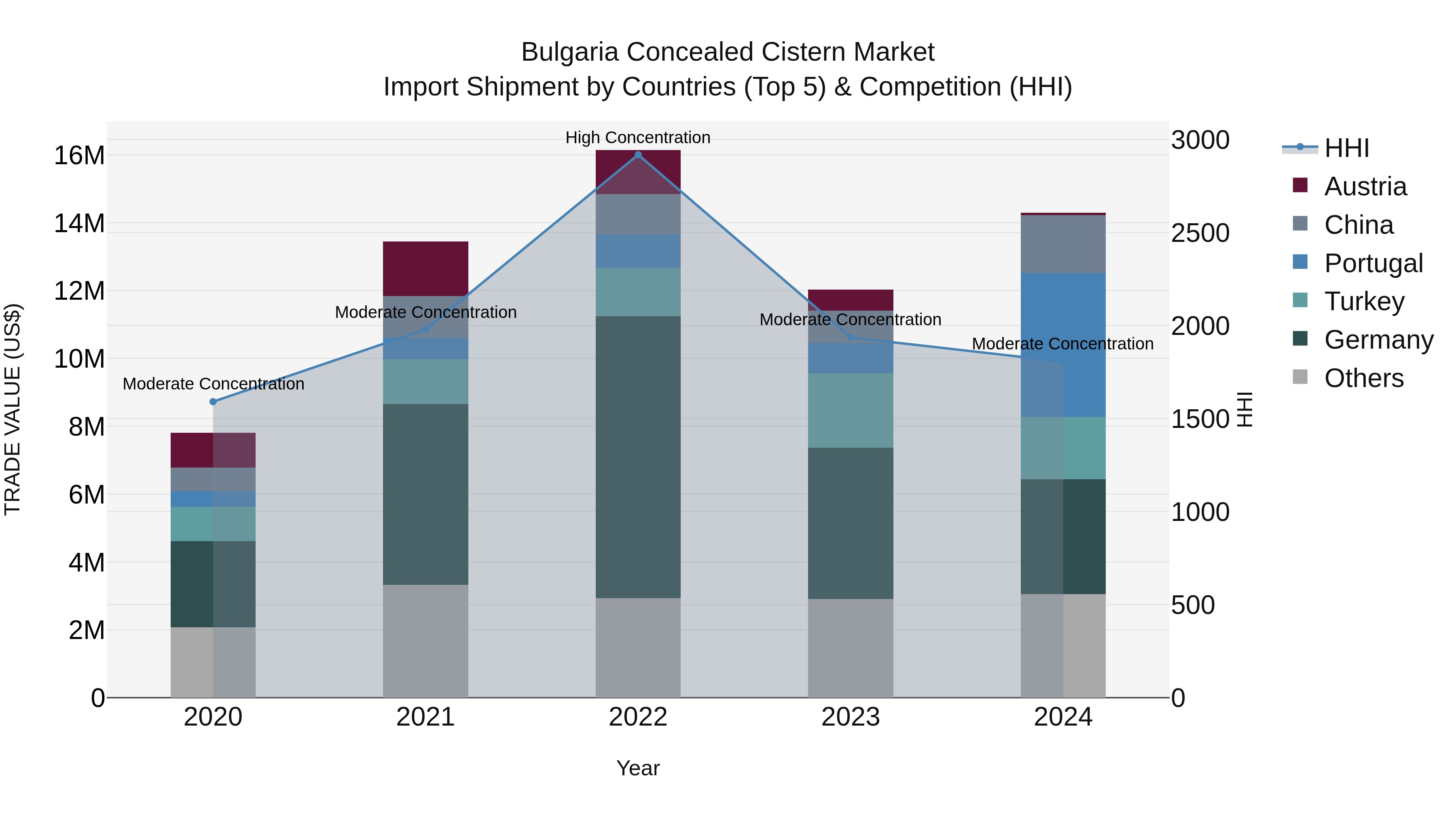 Bulgaria Concealed Cistern Market Top 5 Importing Countries and Market Competition (HHI) Analysis
