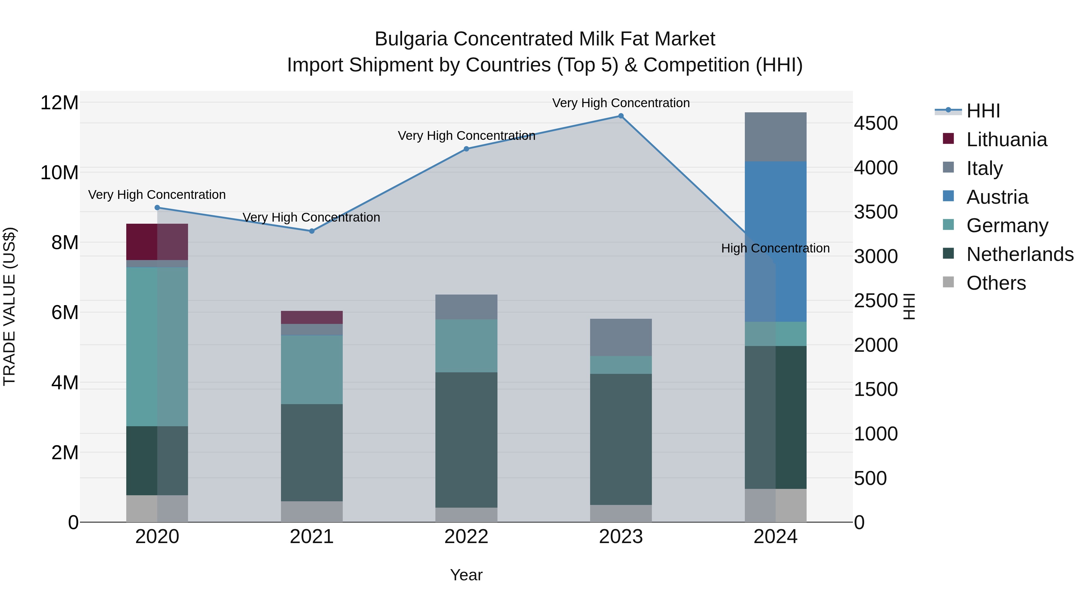 Bulgaria Concentrated Milk Fat Market Top 5 Importing Countries and Market Competition (HHI) Analysis