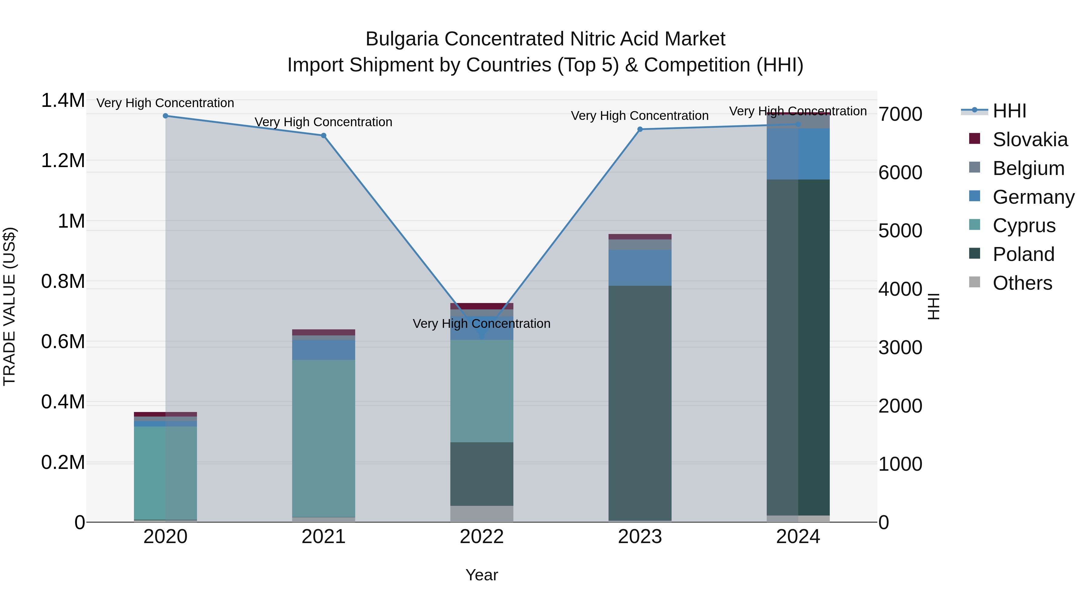 Bulgaria Concentrated Nitric Acid Market Top 5 Importing Countries and Market Competition (HHI) Analysis
