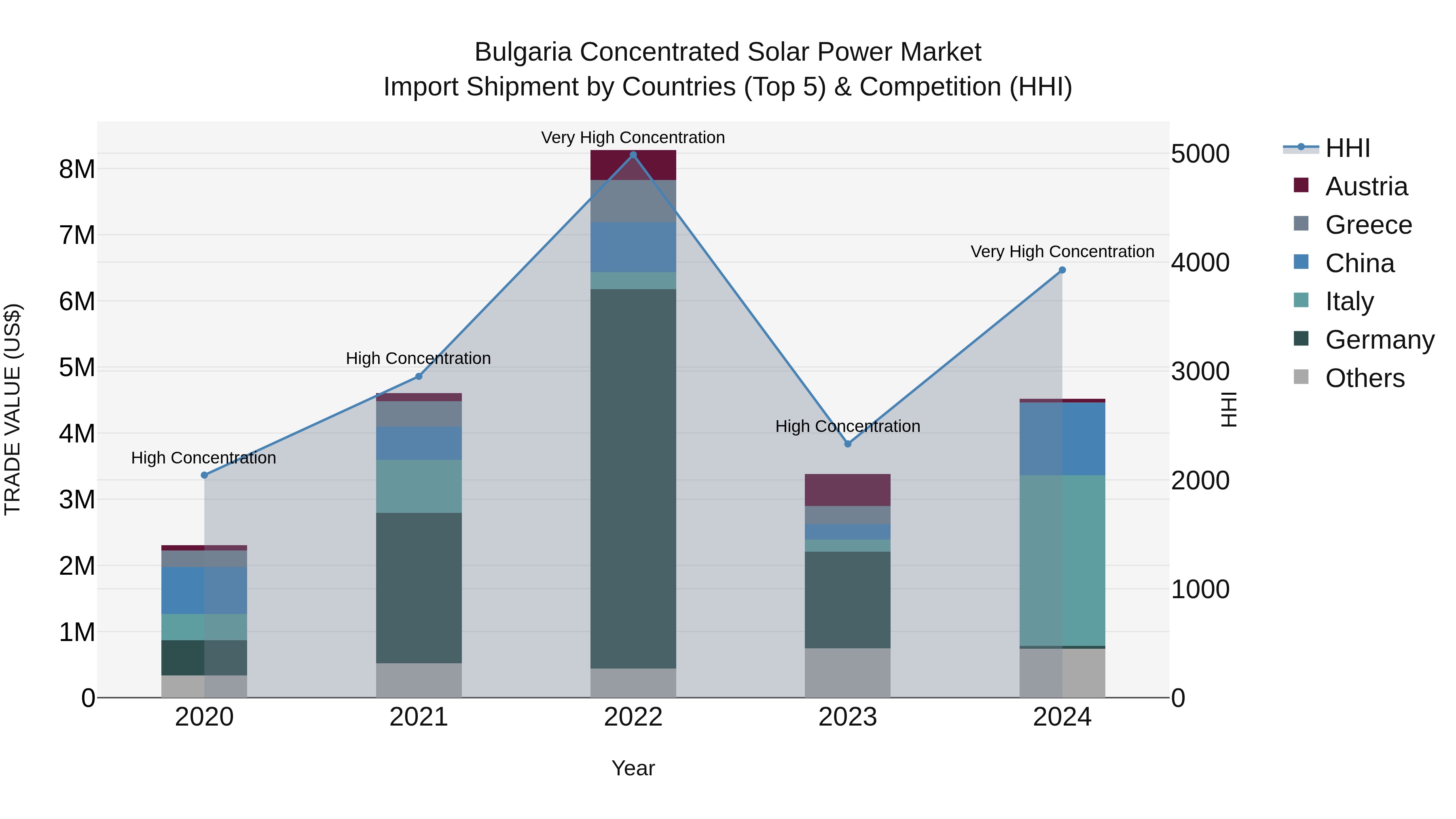 Bulgaria Concentrated Solar Power Market Top 5 Importing Countries and Market Competition (HHI) Analysis
