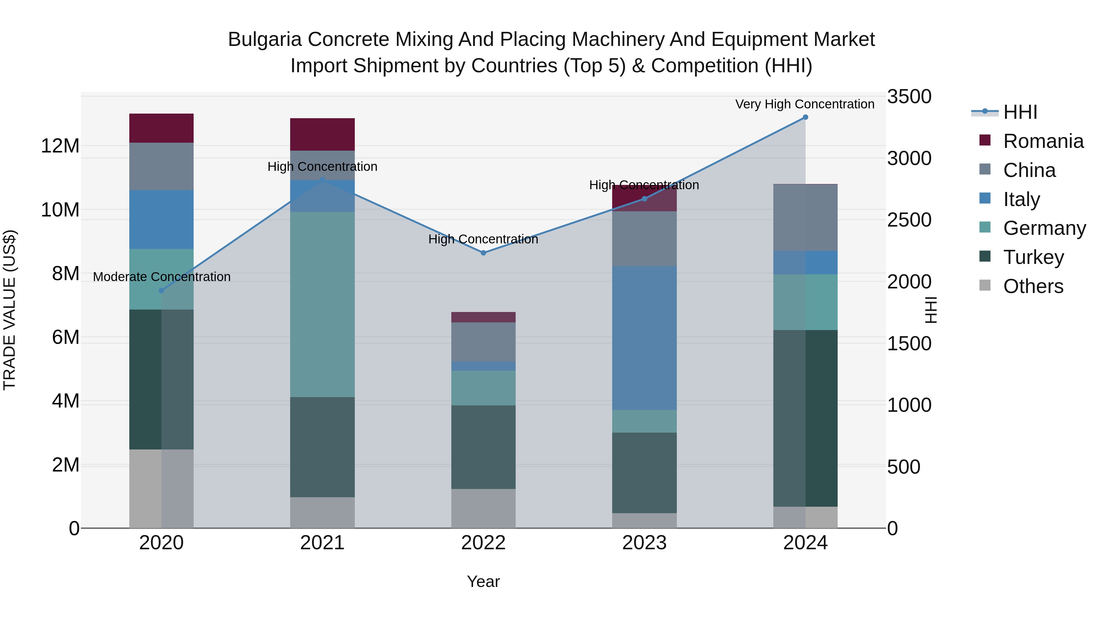 Bulgaria Concrete Mixing and Placing Machinery and Equipment Market Top 5 Importing Countries and Market Competition (HHI) Analysis