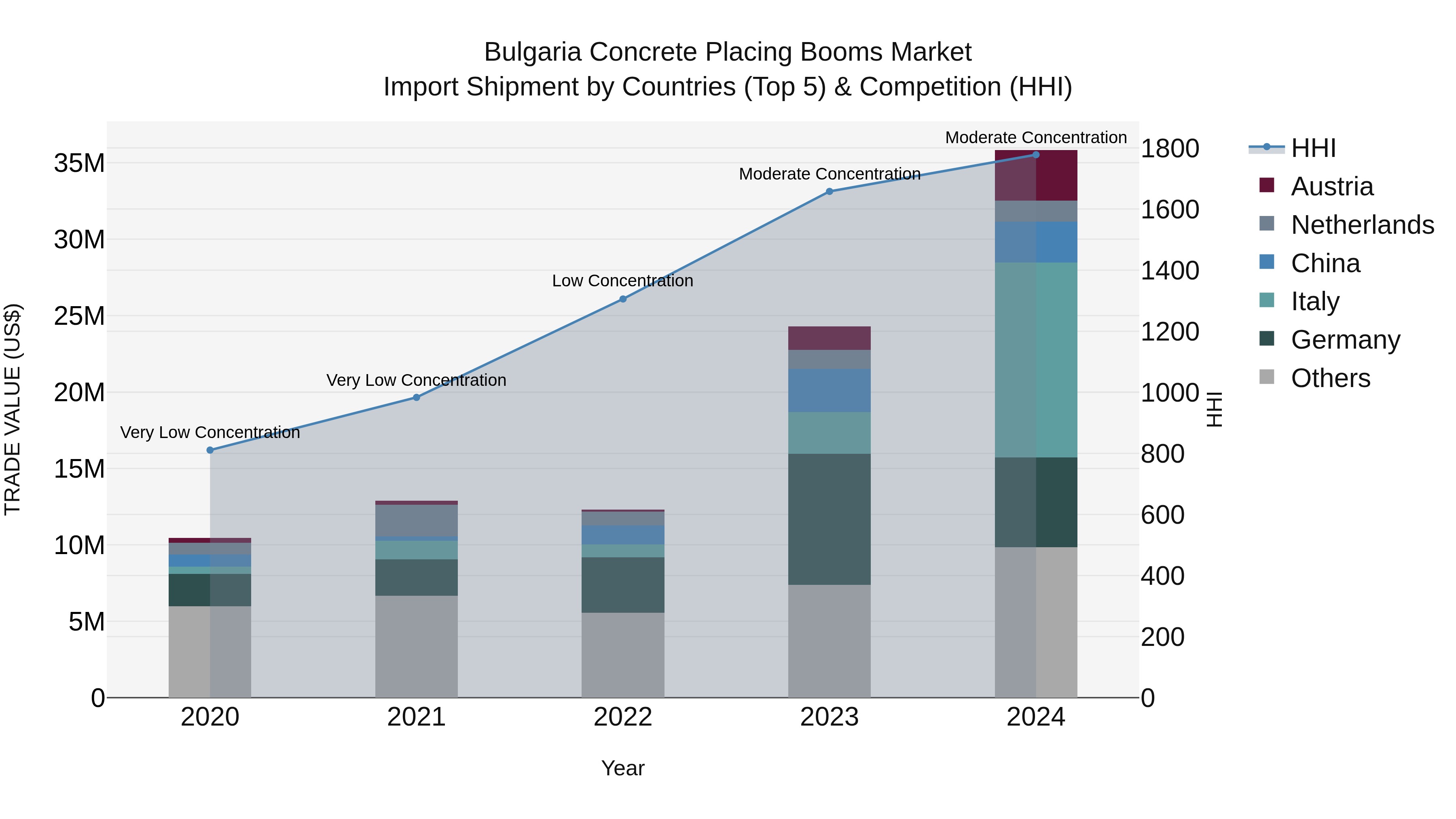 Bulgaria Concrete Placing Booms Market Top 5 Importing Countries and Market Competition (HHI) Analysis