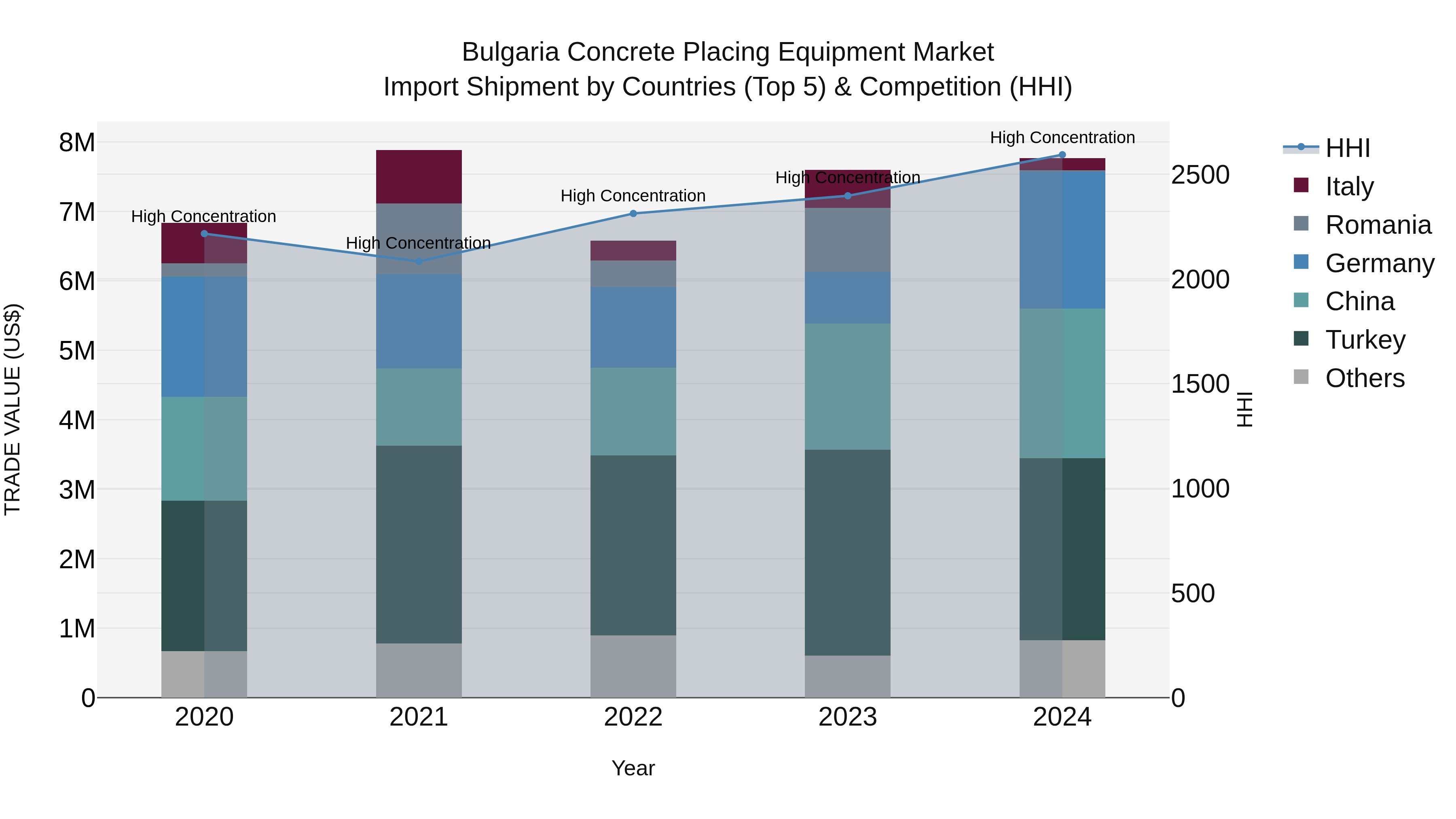 Bulgaria Concrete Placing Equipment Market Top 5 Importing Countries and Market Competition (HHI) Analysis