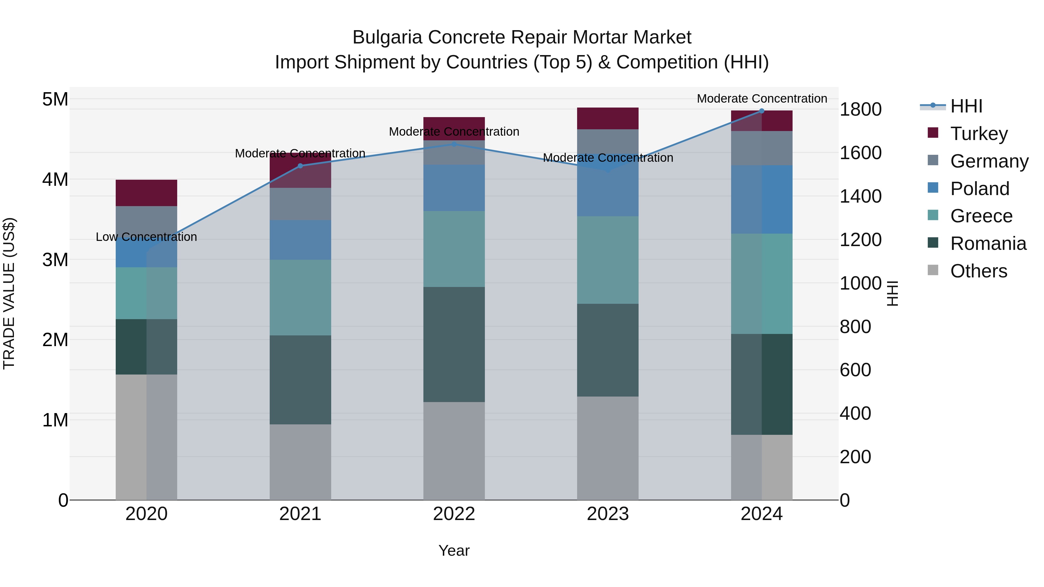 Bulgaria Concrete Repair Mortar Market Top 5 Importing Countries and Market Competition (HHI) Analysis
