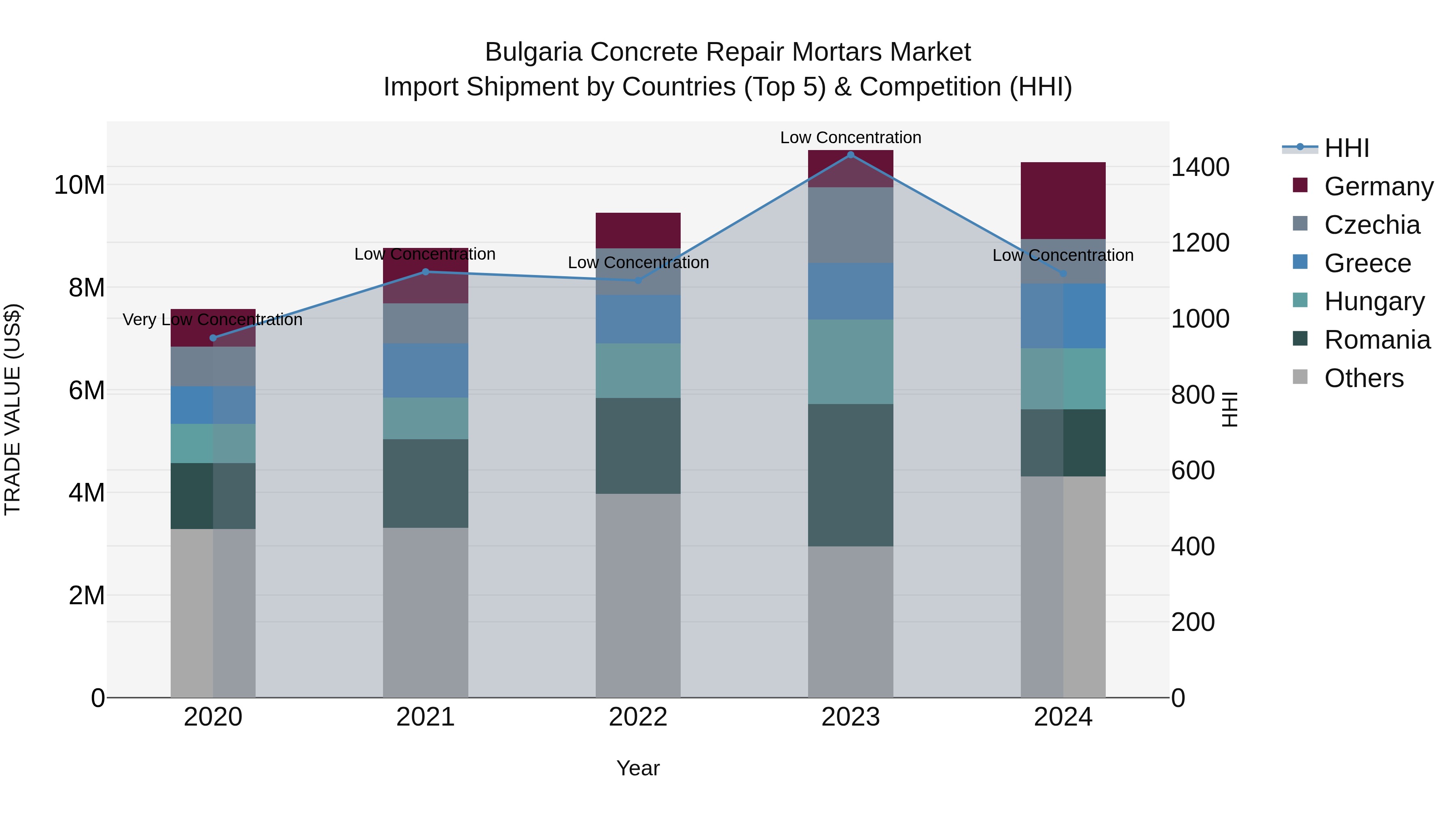 Bulgaria Concrete Repair Mortars Market Top 5 Importing Countries and Market Competition (HHI) Analysis